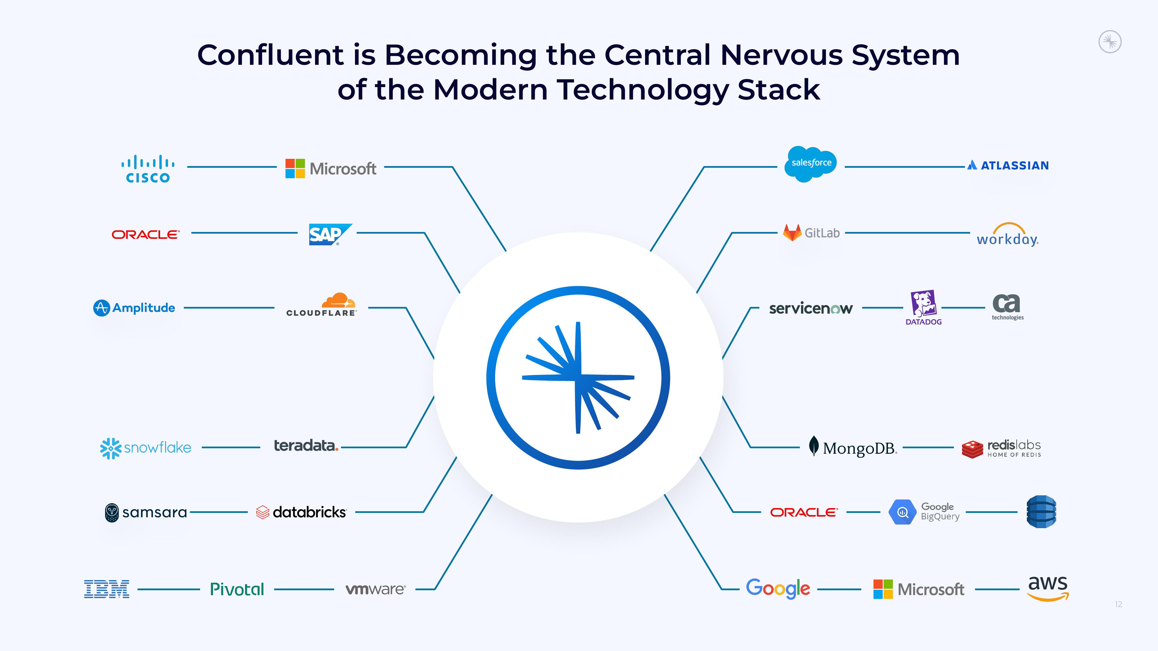 Confluent Investor Presentation Deck slide image #12