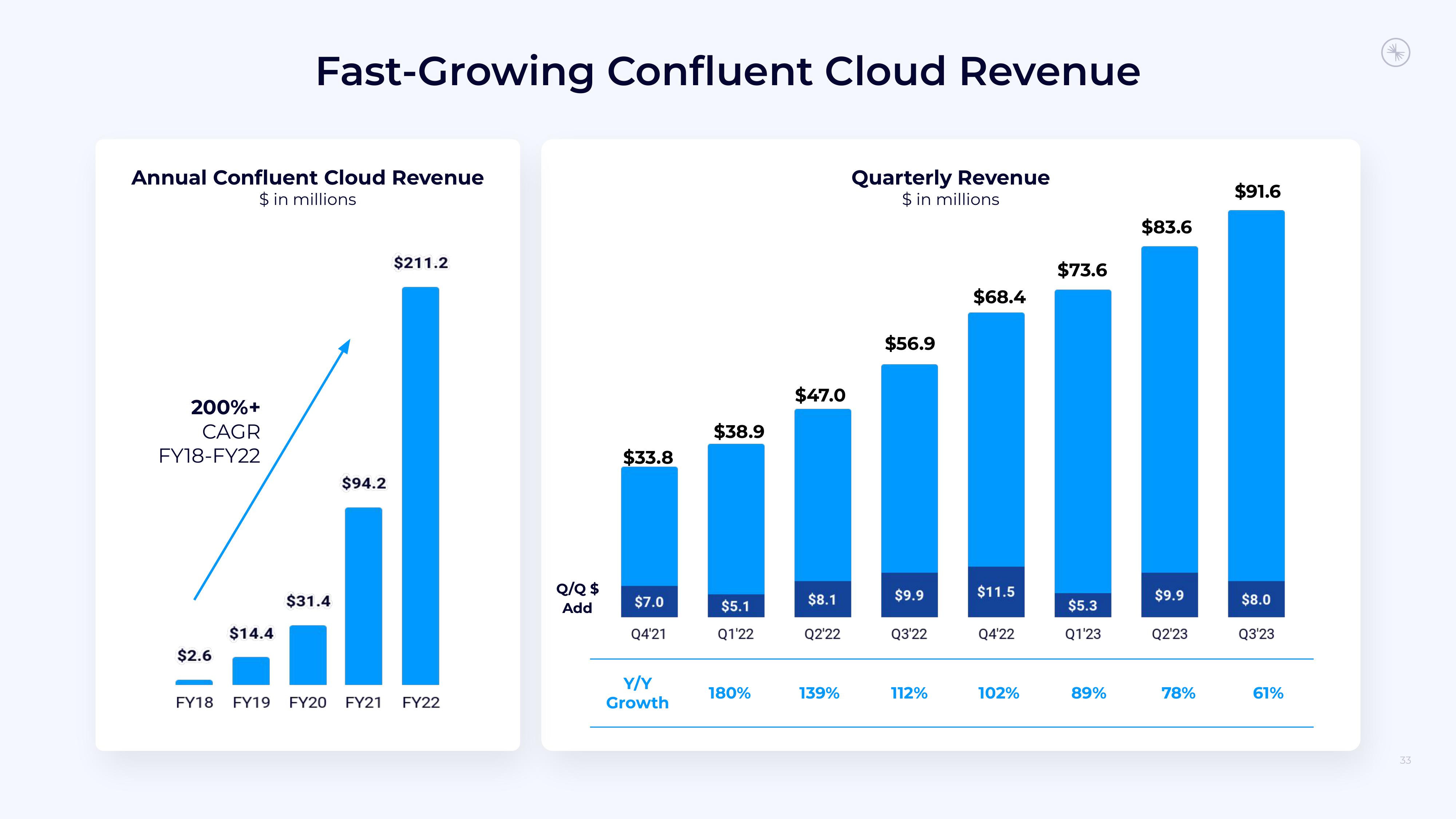 Confluent Investor Presentation Deck slide image #33