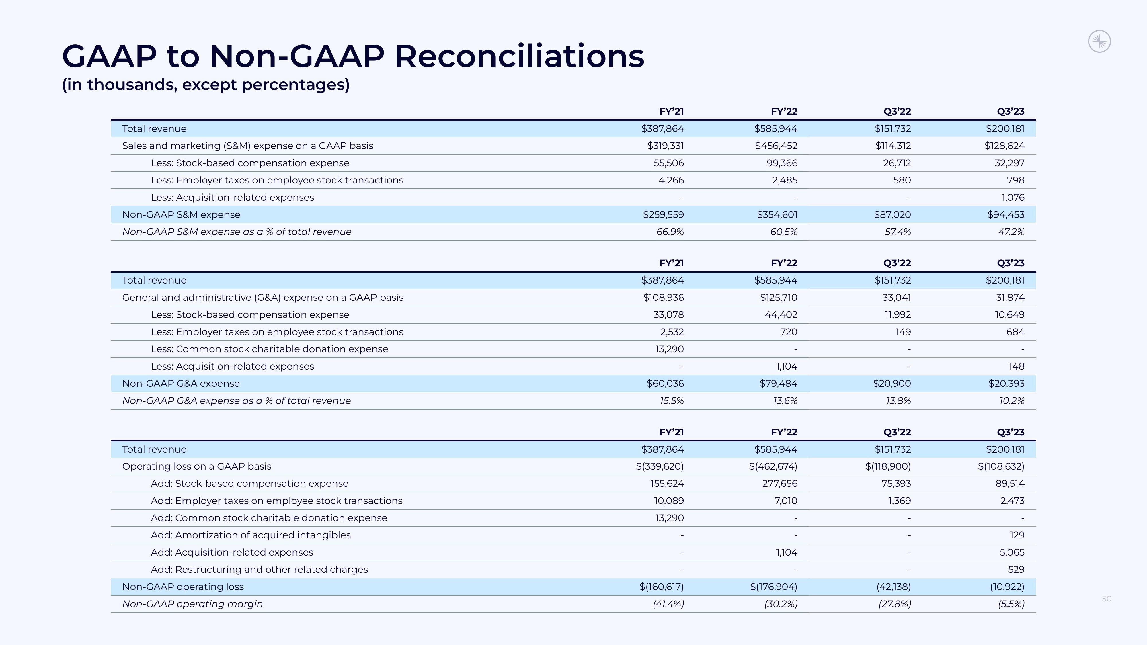 Confluent Investor Presentation Deck slide image #50