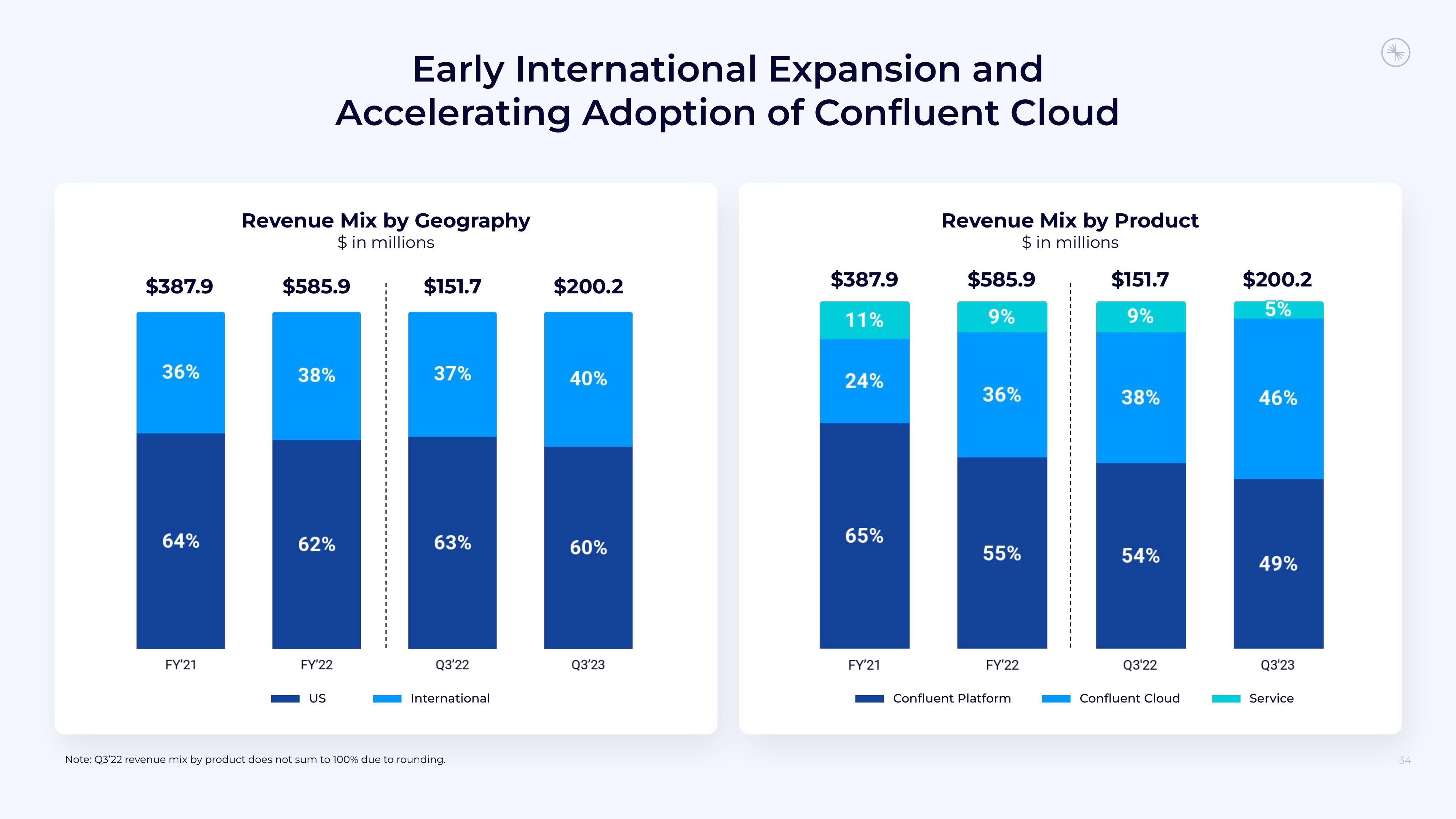 Confluent Investor Presentation Deck slide image #34