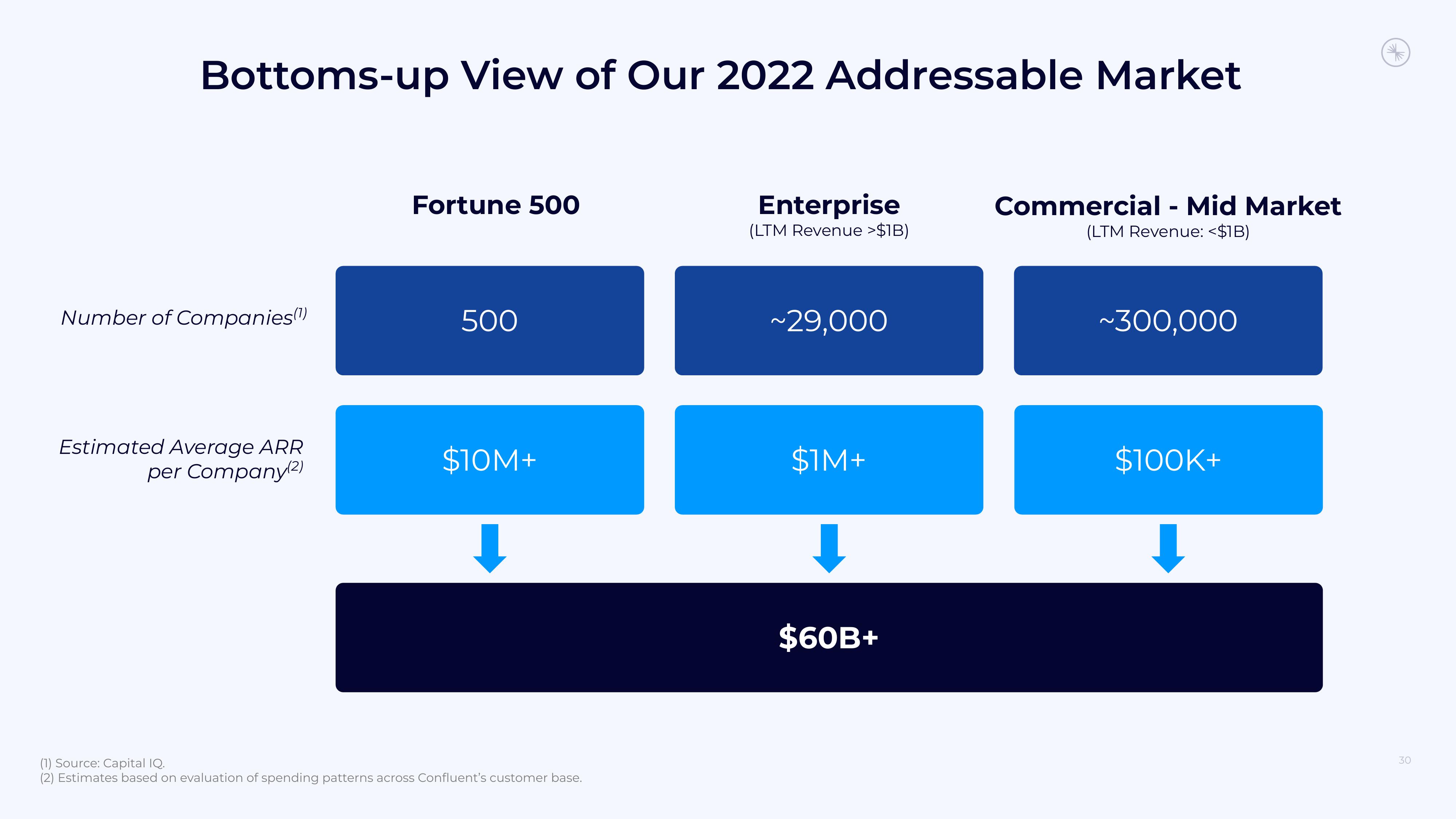 Confluent Investor Presentation Deck slide image #30