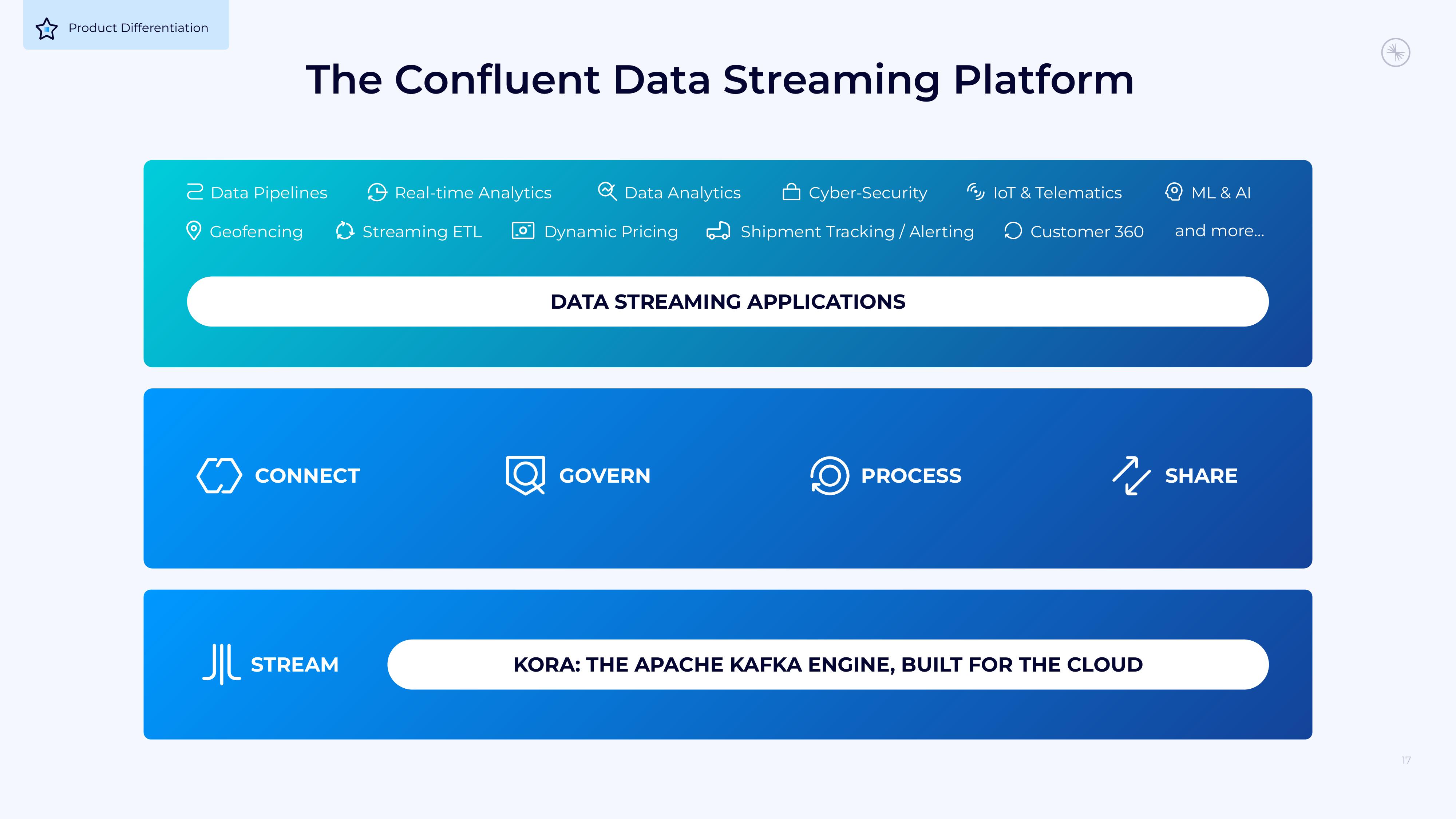 Confluent Investor Presentation Deck slide image #17