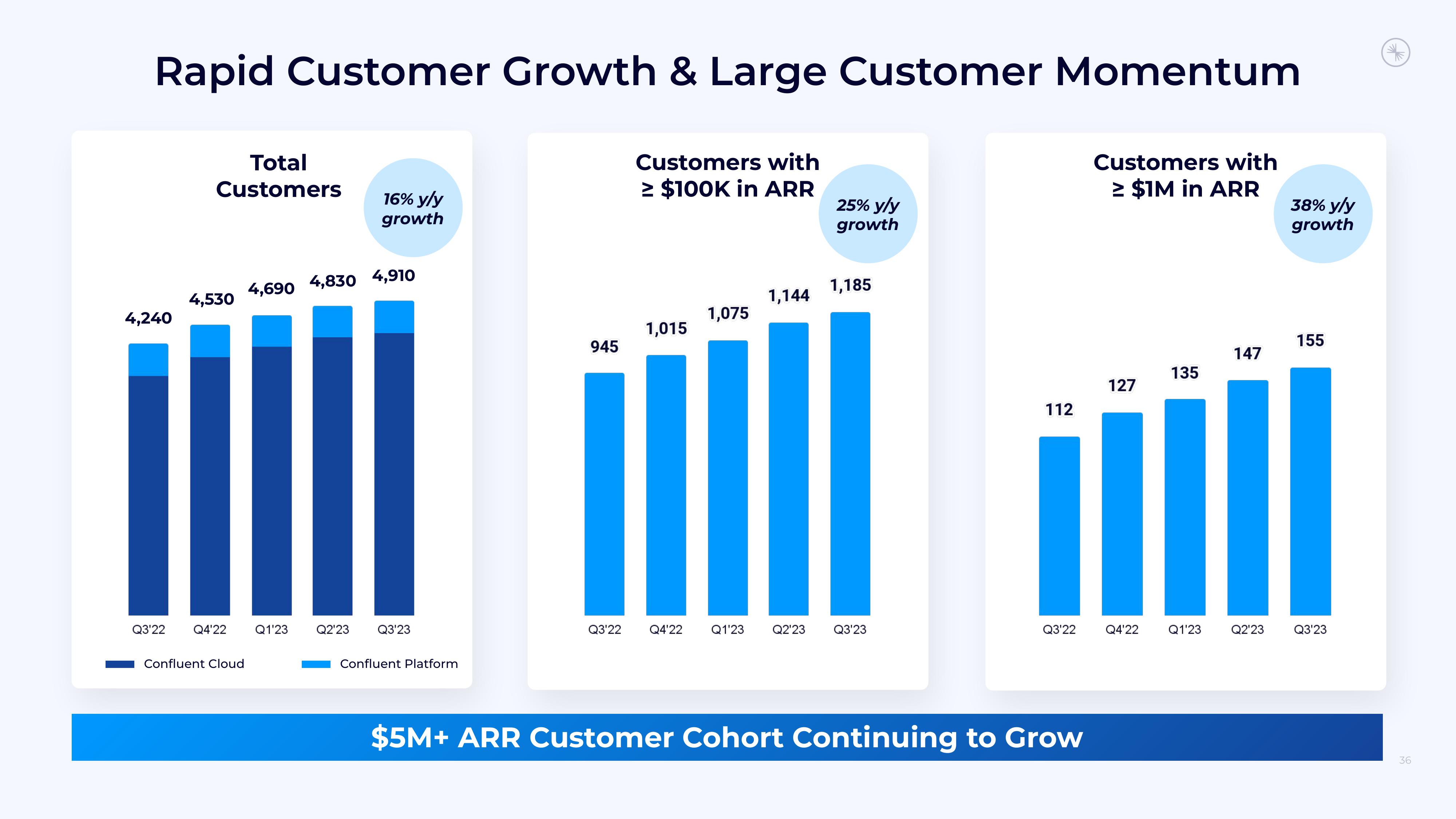 Confluent Investor Presentation Deck slide image #36