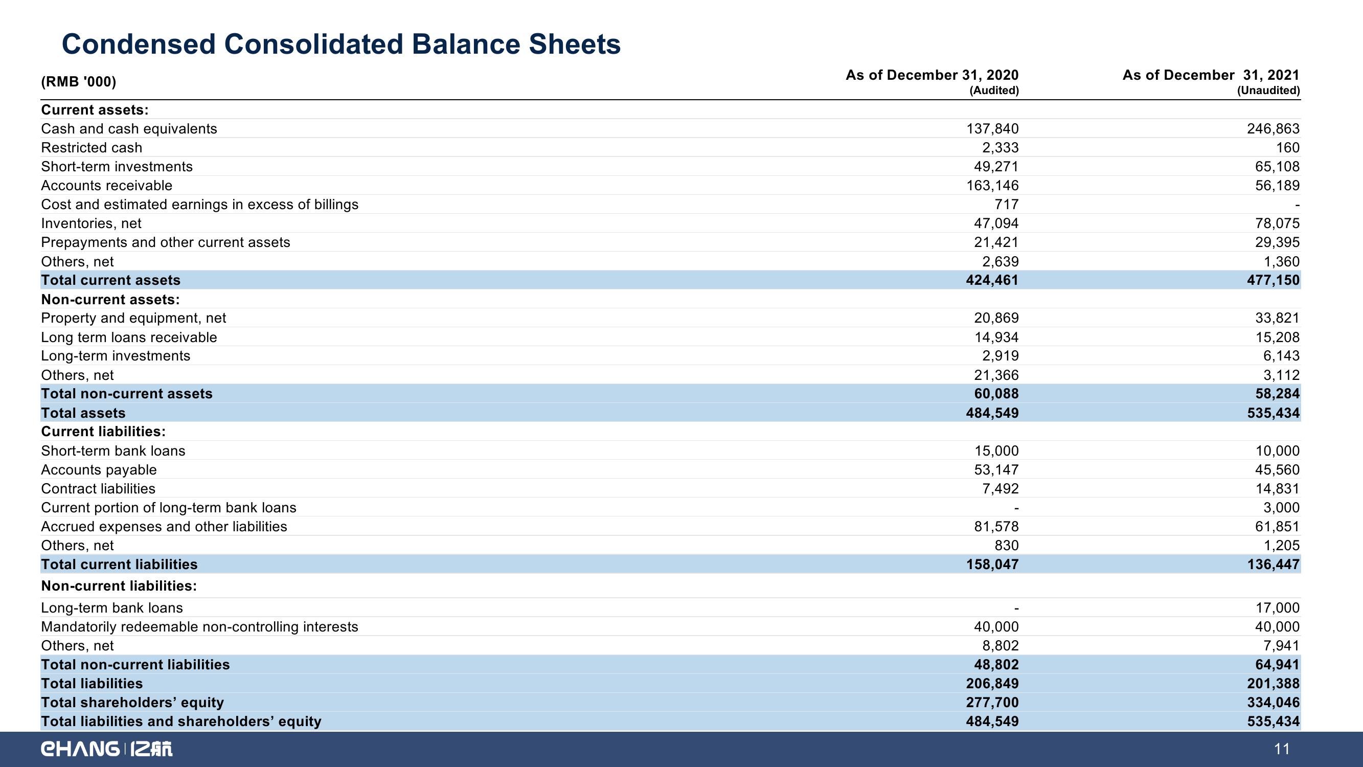 EHang Holdings Limited Q4 and FY 2021 Earnings Highlights slide image #11