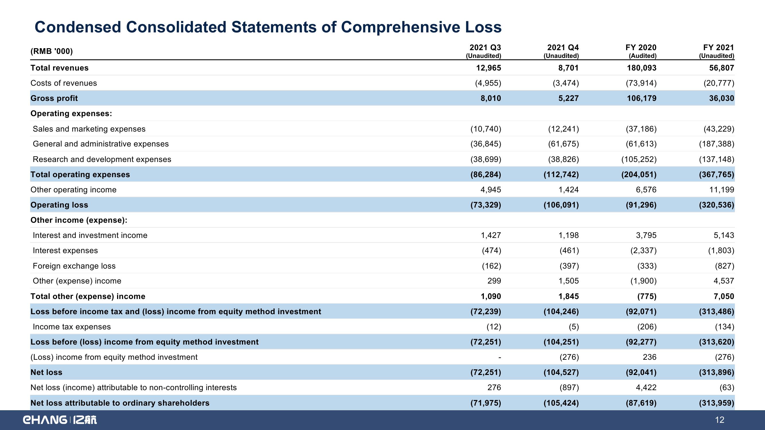 EHang Holdings Limited Q4 and FY 2021 Earnings Highlights slide image #12