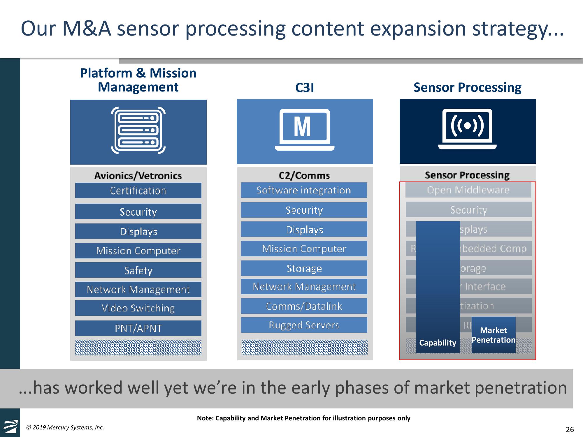 Mercury Systems FY20 Investor Day Presentation slide image #26