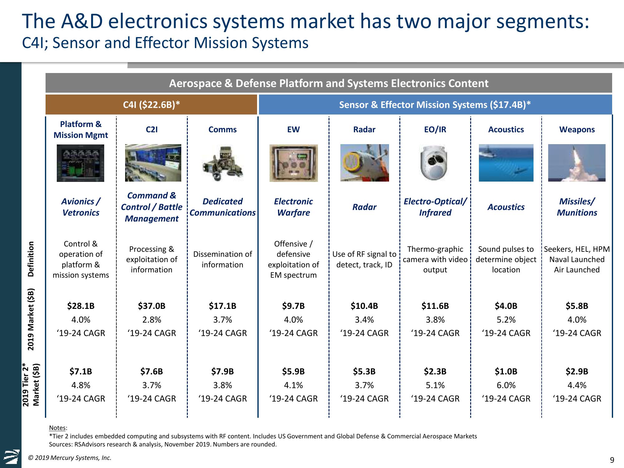 Mercury Systems FY20 Investor Day Presentation slide image #9