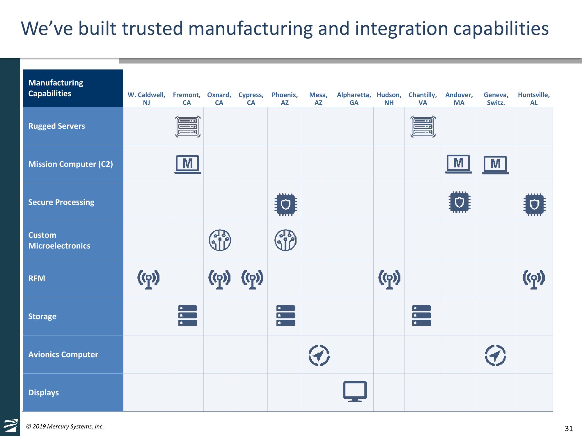 Mercury Systems FY20 Investor Day Presentation slide image #31