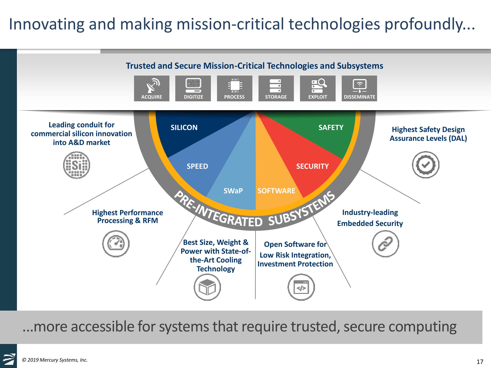 Mercury Systems FY20 Investor Day Presentation slide image #17