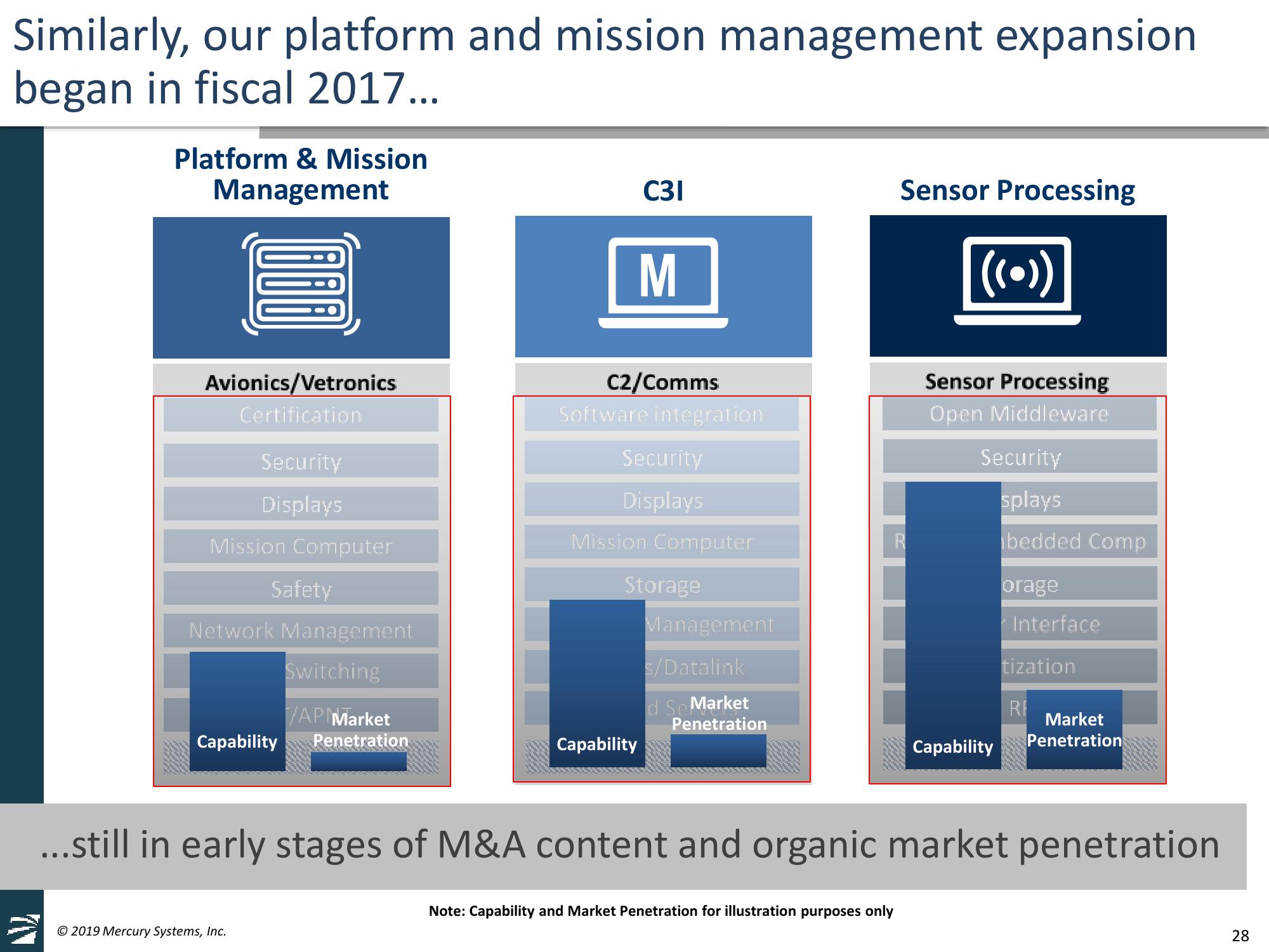 Mercury Systems FY20 Investor Day Presentation slide image #28