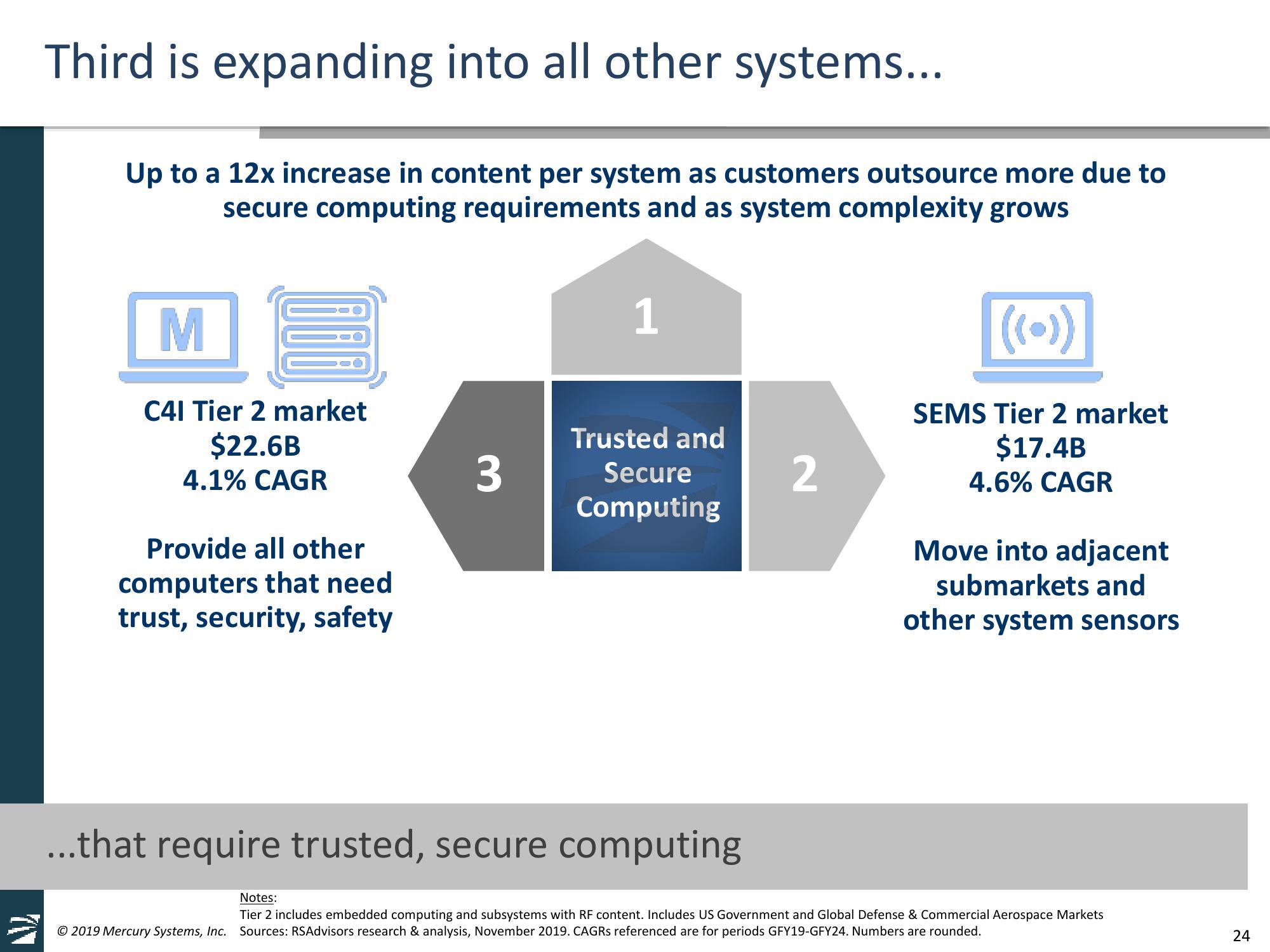 Mercury Systems FY20 Investor Day Presentation slide image #24