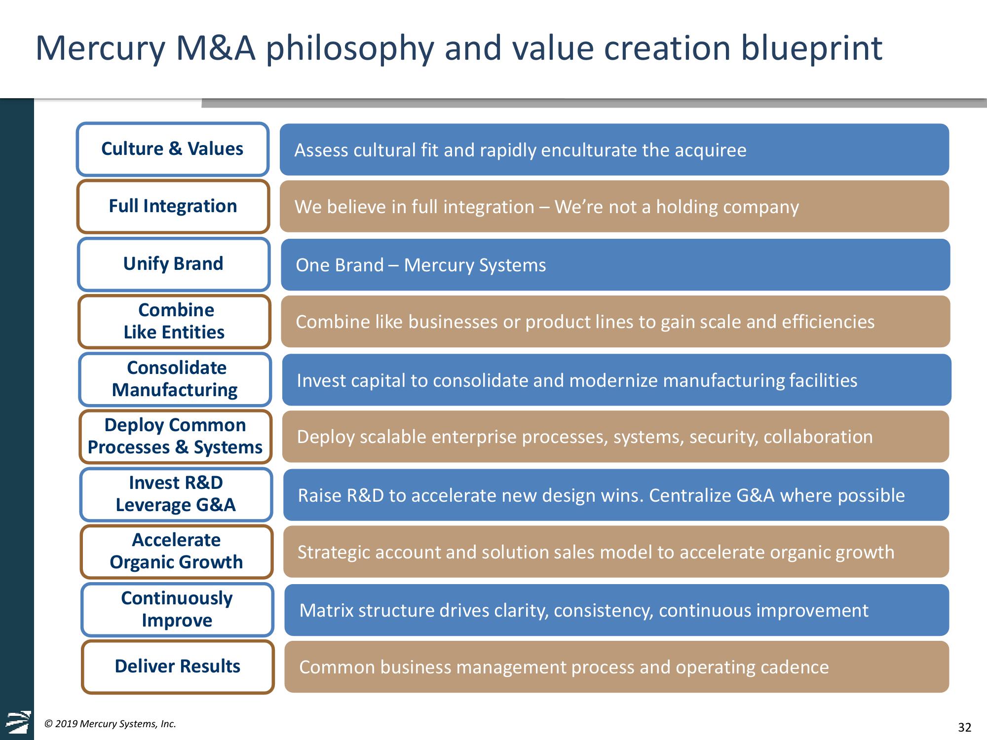 Mercury Systems FY20 Investor Day Presentation slide image #32