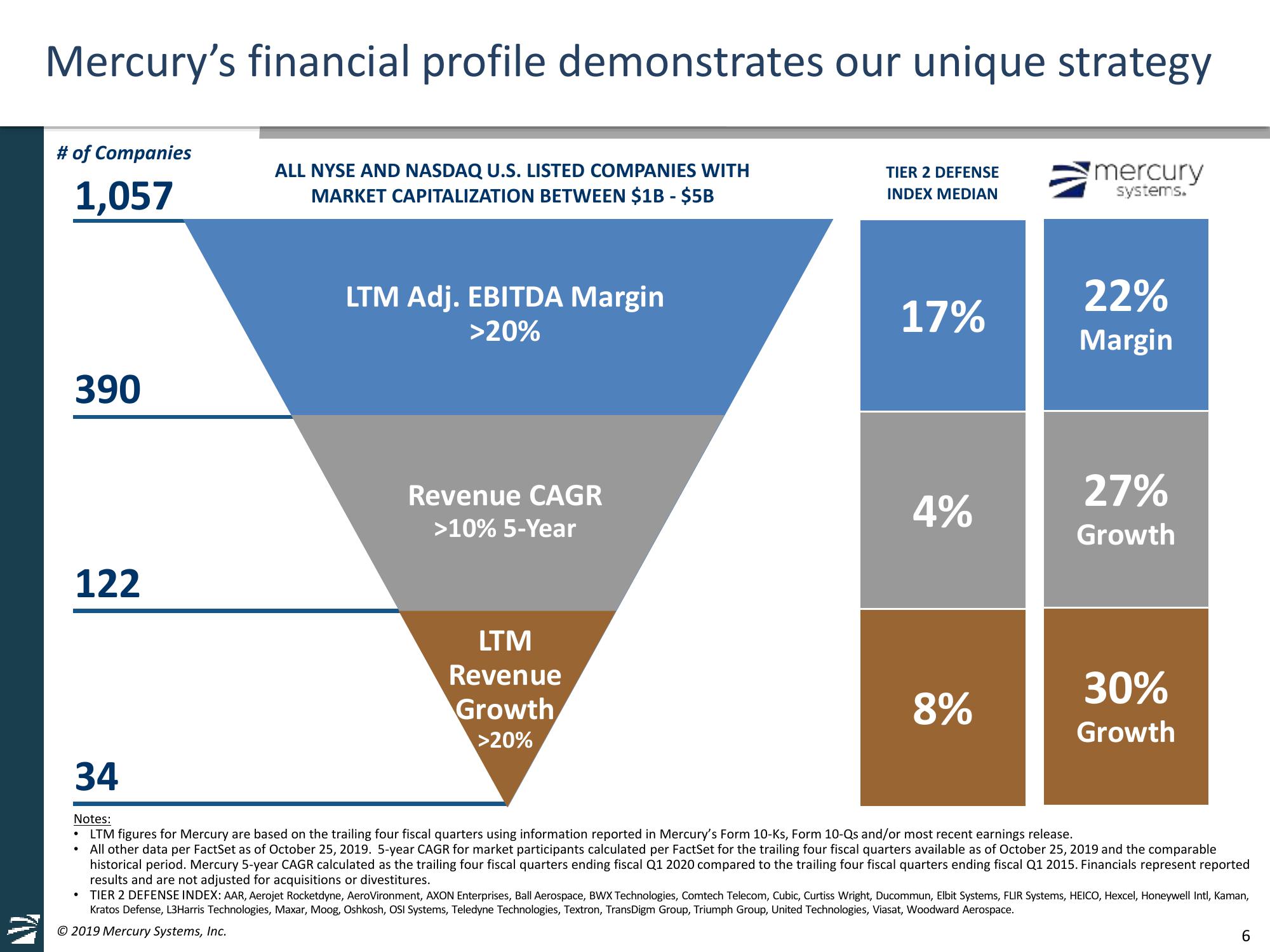 Mercury Systems FY20 Investor Day Presentation slide image #6