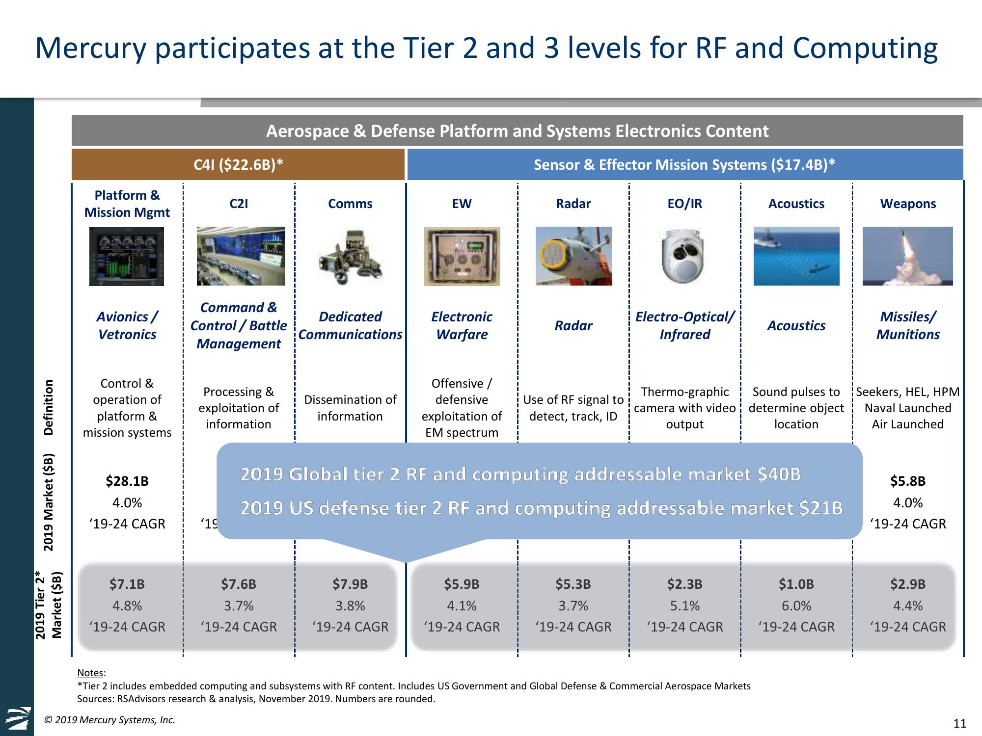 Mercury Systems FY20 Investor Day Presentation slide image #11