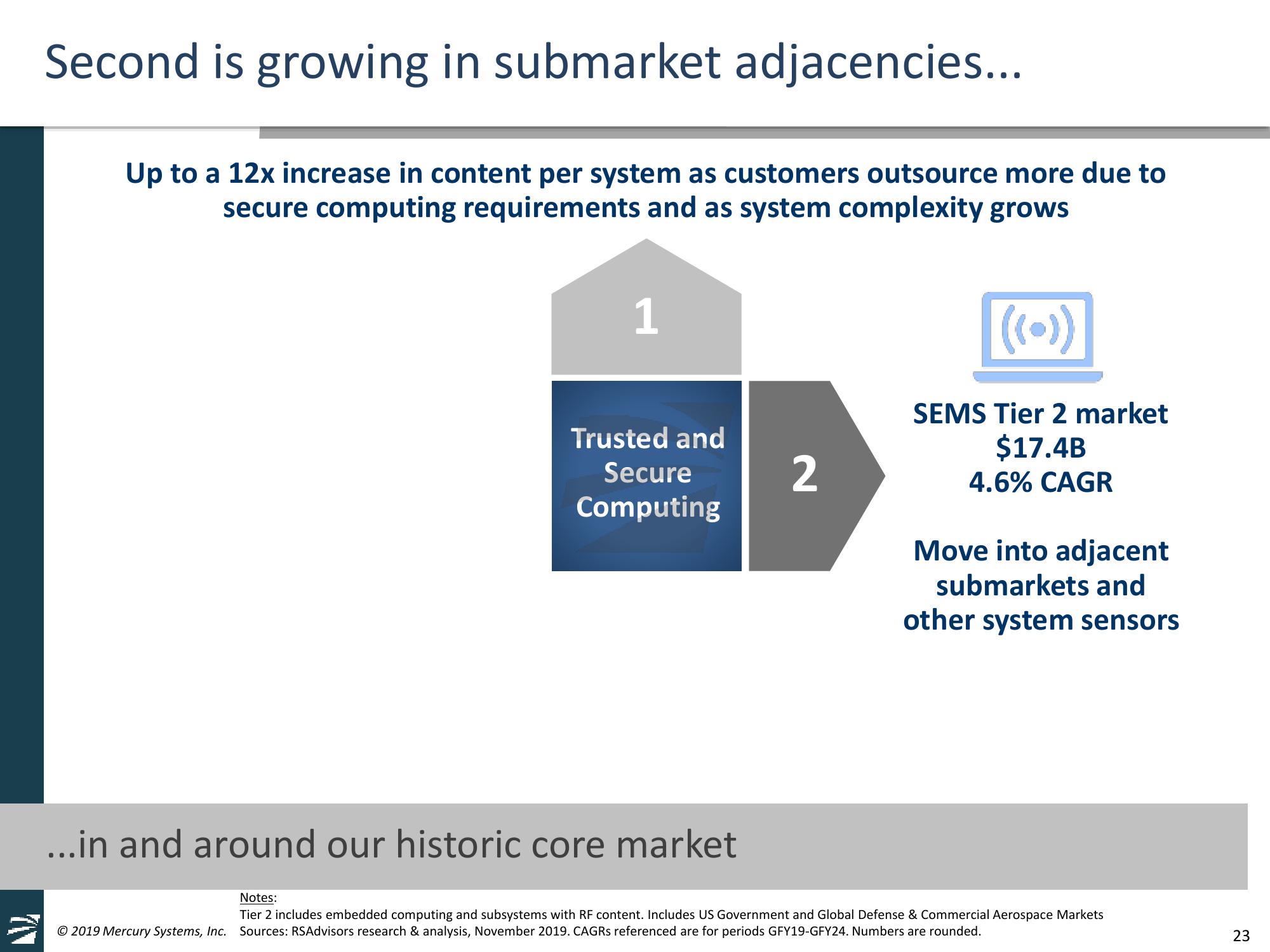 Mercury Systems FY20 Investor Day Presentation slide image #23