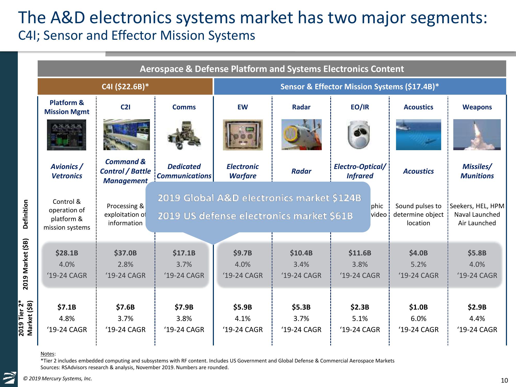 Mercury Systems FY20 Investor Day Presentation slide image #10