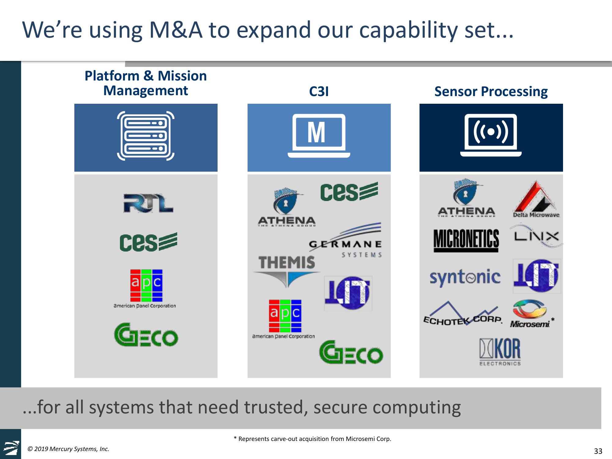 Mercury Systems FY20 Investor Day Presentation slide image #33