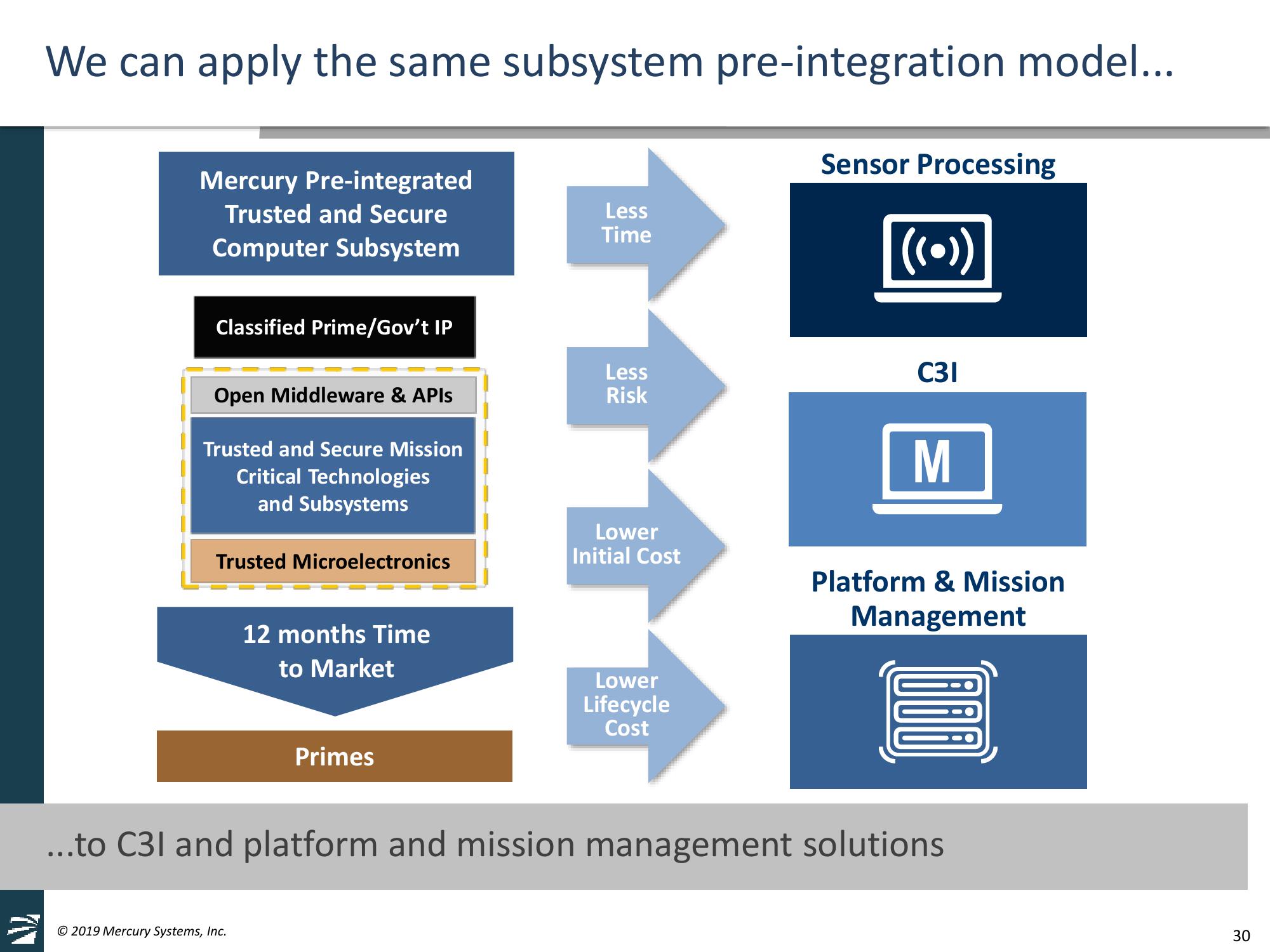 Mercury Systems FY20 Investor Day Presentation slide image #30