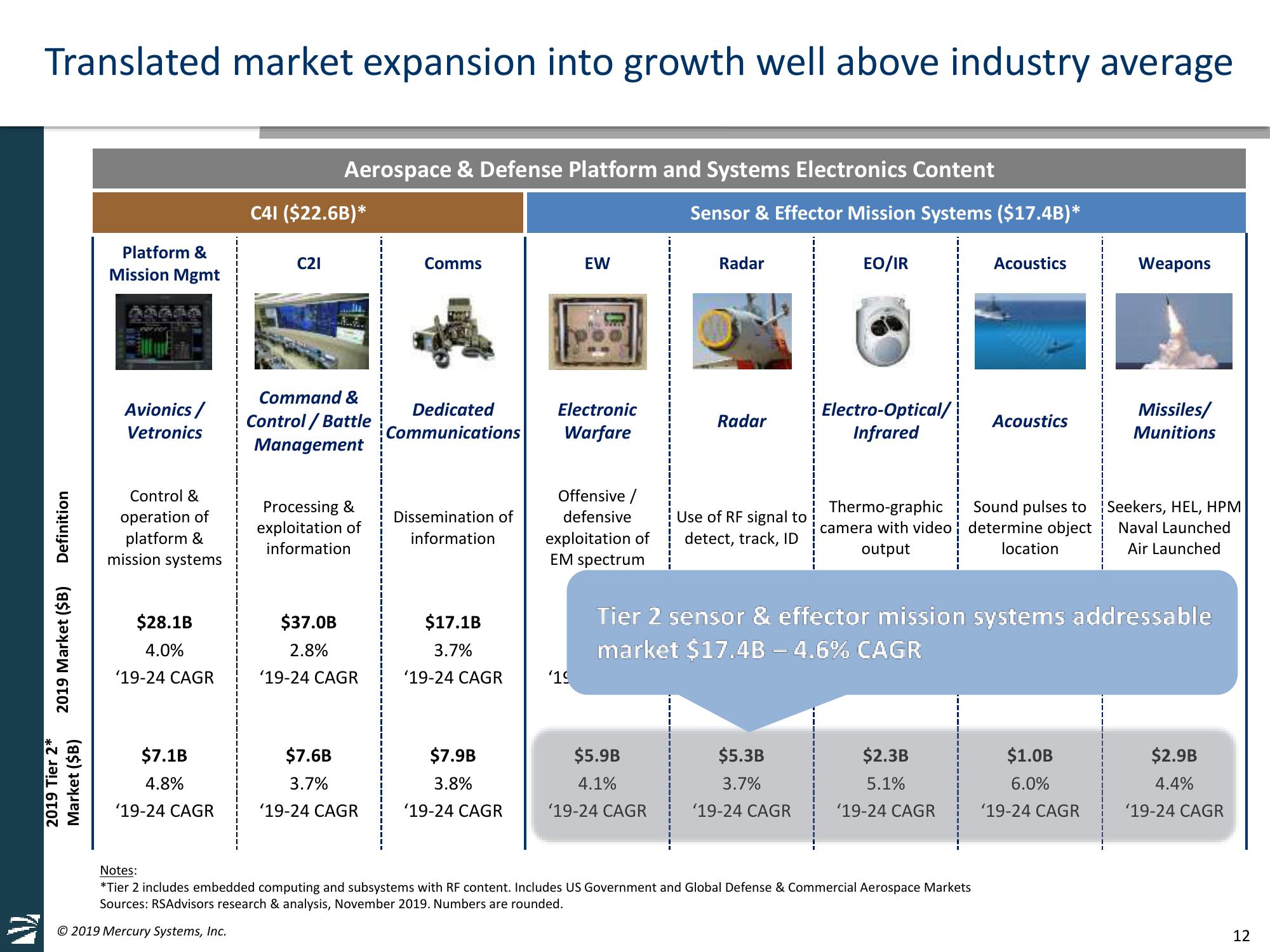 Mercury Systems FY20 Investor Day Presentation slide image #12