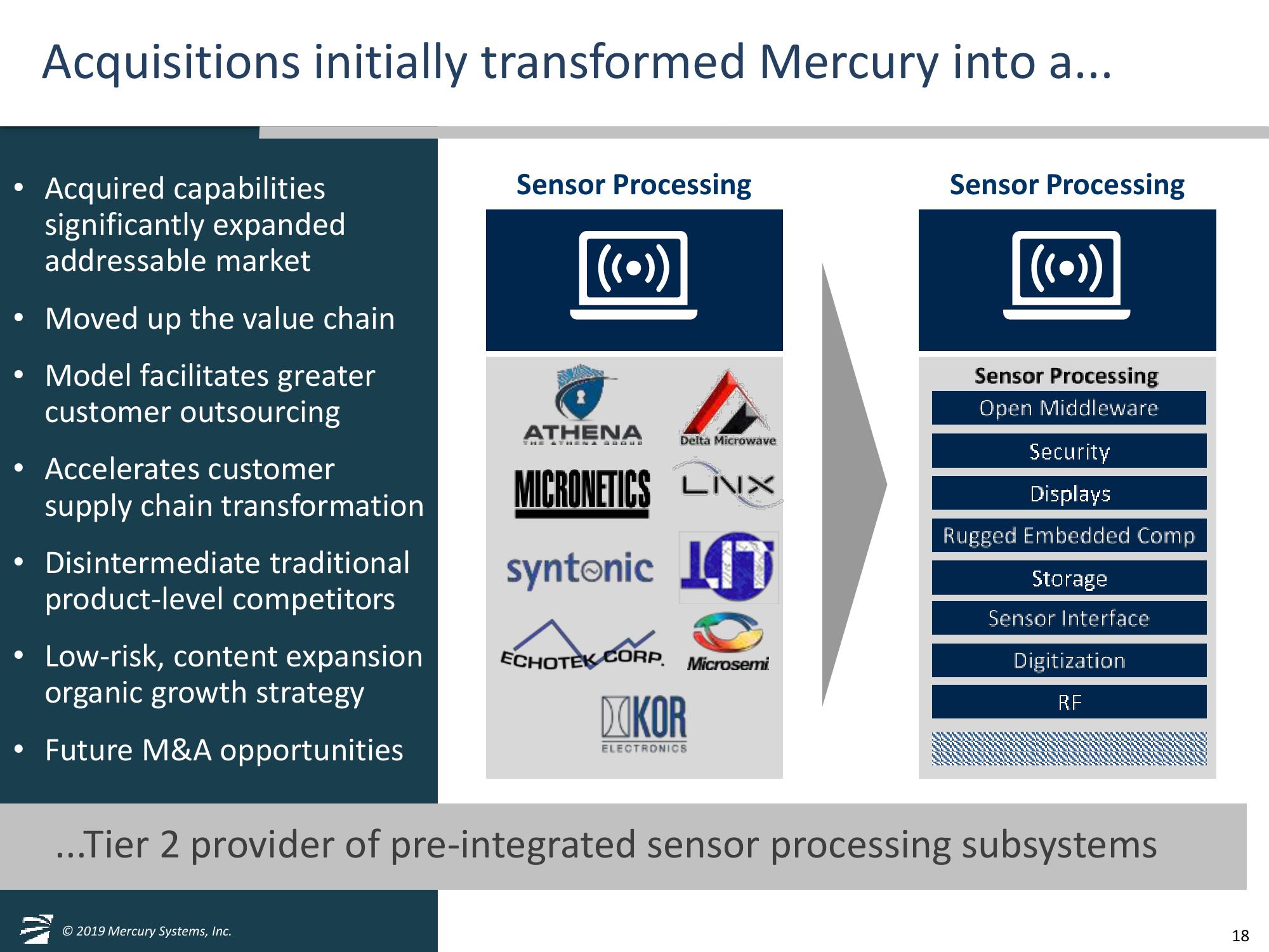 Mercury Systems FY20 Investor Day Presentation slide image #18