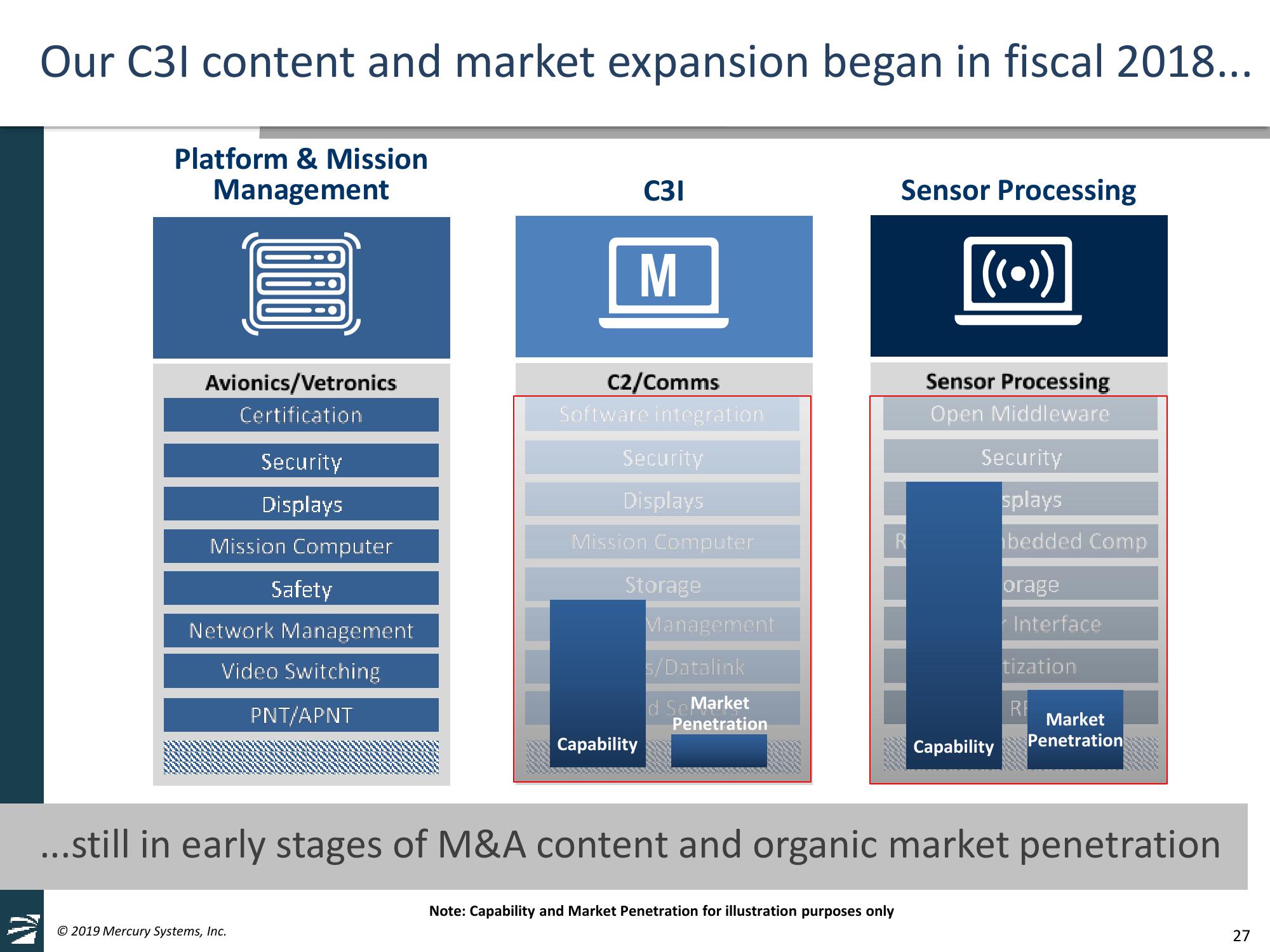 Mercury Systems FY20 Investor Day Presentation slide image #27