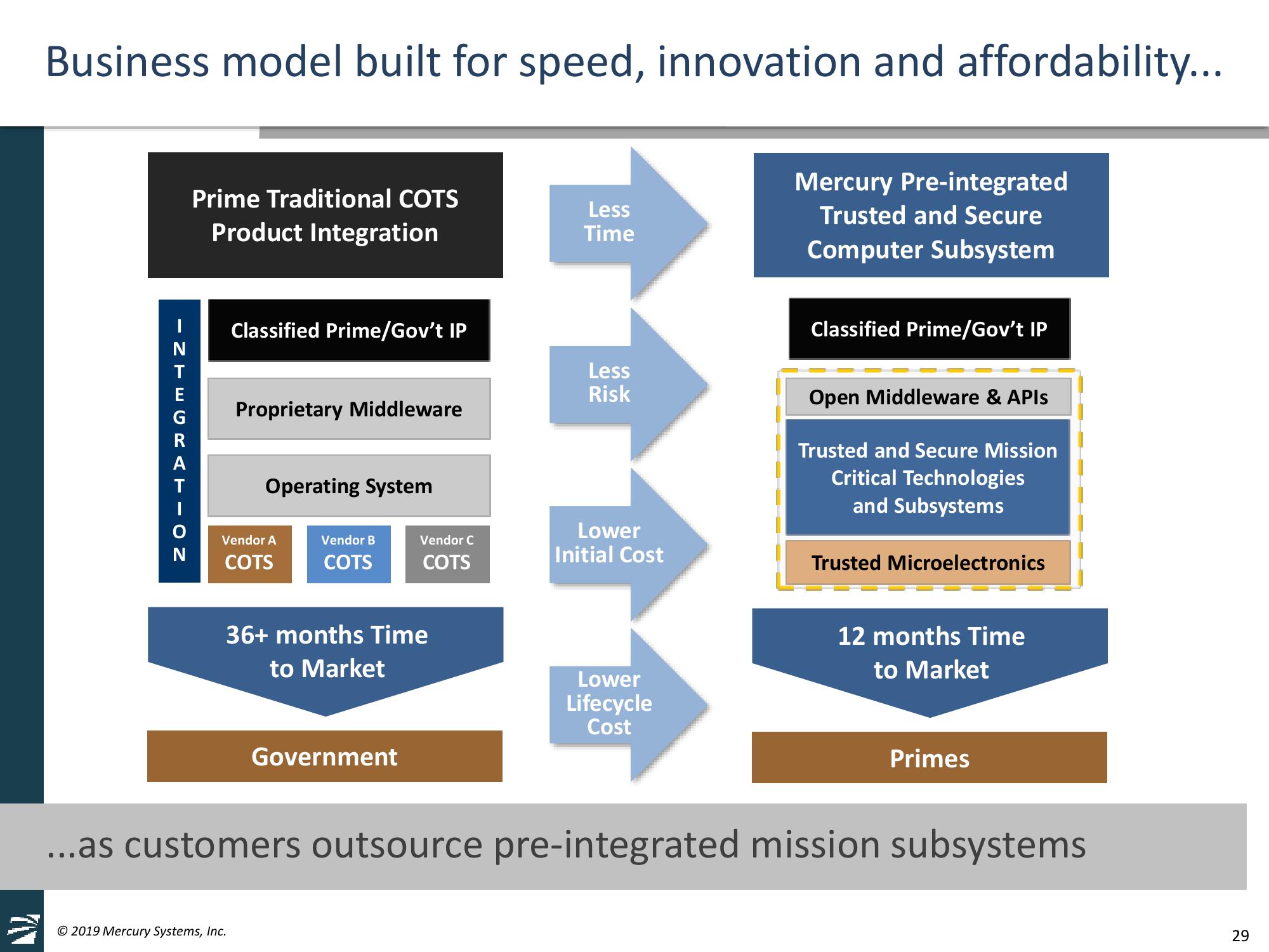 Mercury Systems FY20 Investor Day Presentation slide image #29