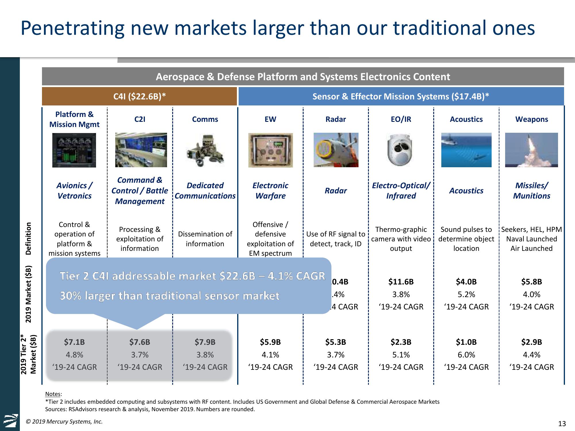 Mercury Systems FY20 Investor Day Presentation slide image #13