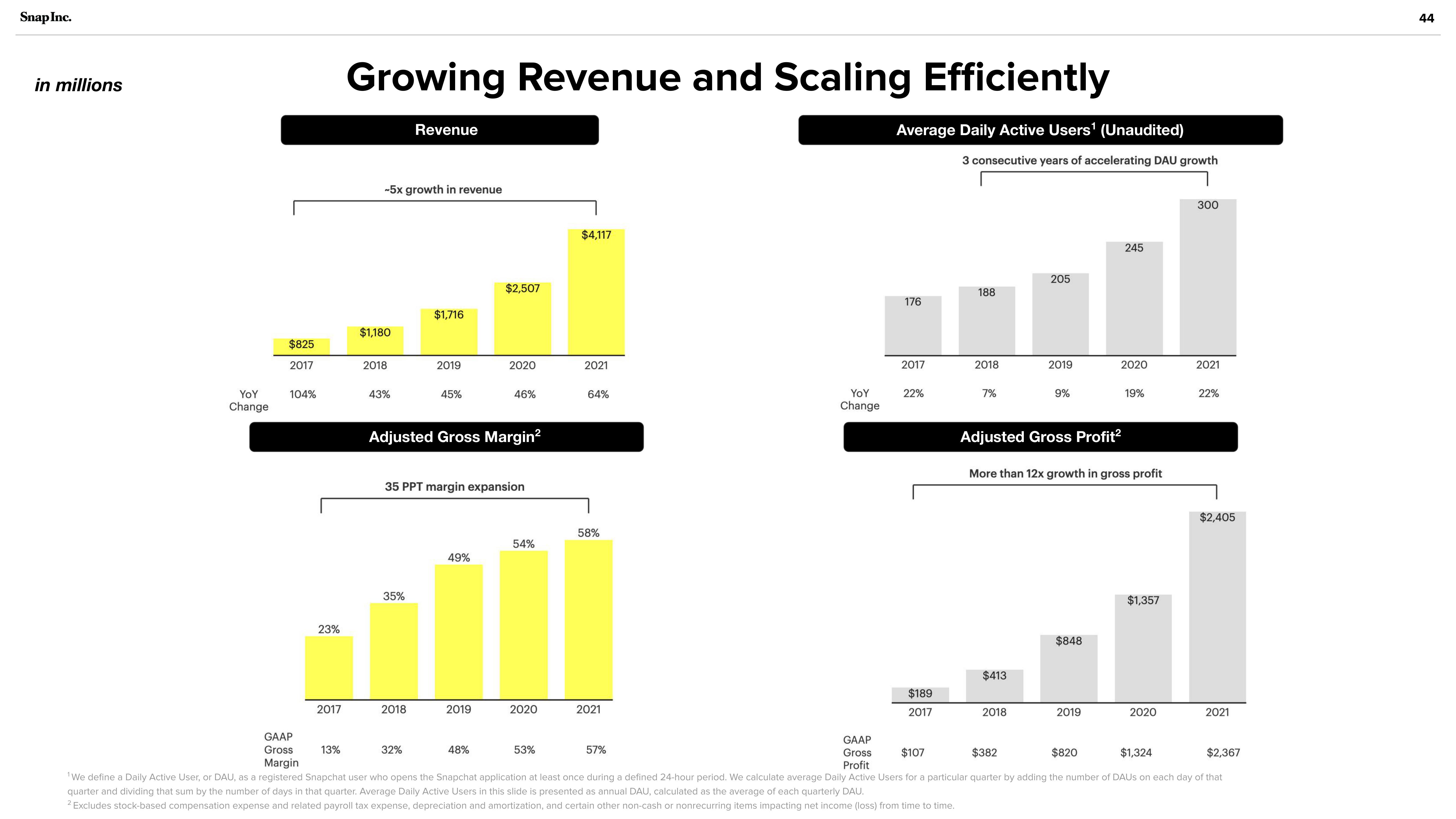 Snap Inc Investor Presentation Deck slide image #44