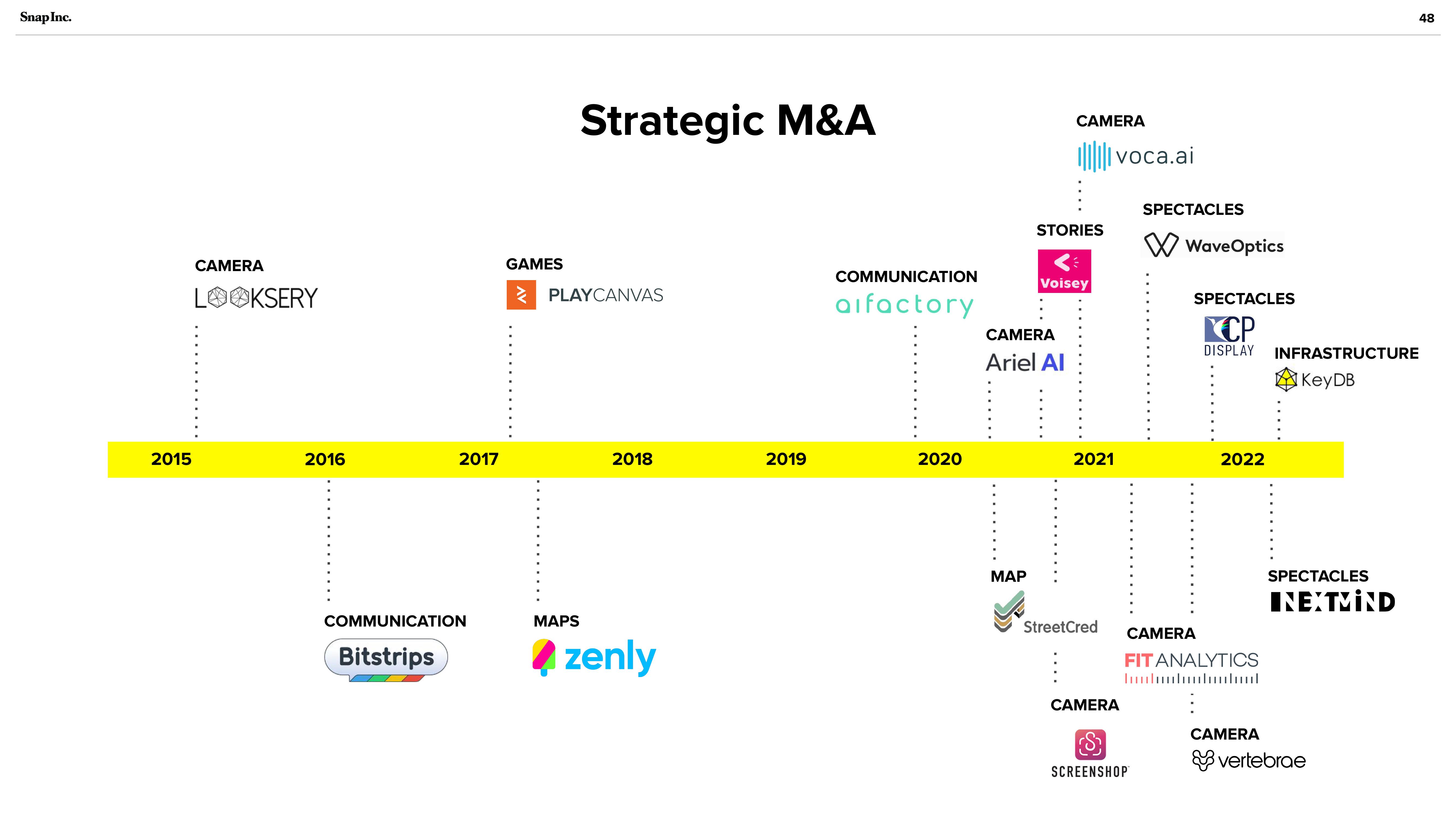 Snap Inc Investor Presentation Deck slide image #48