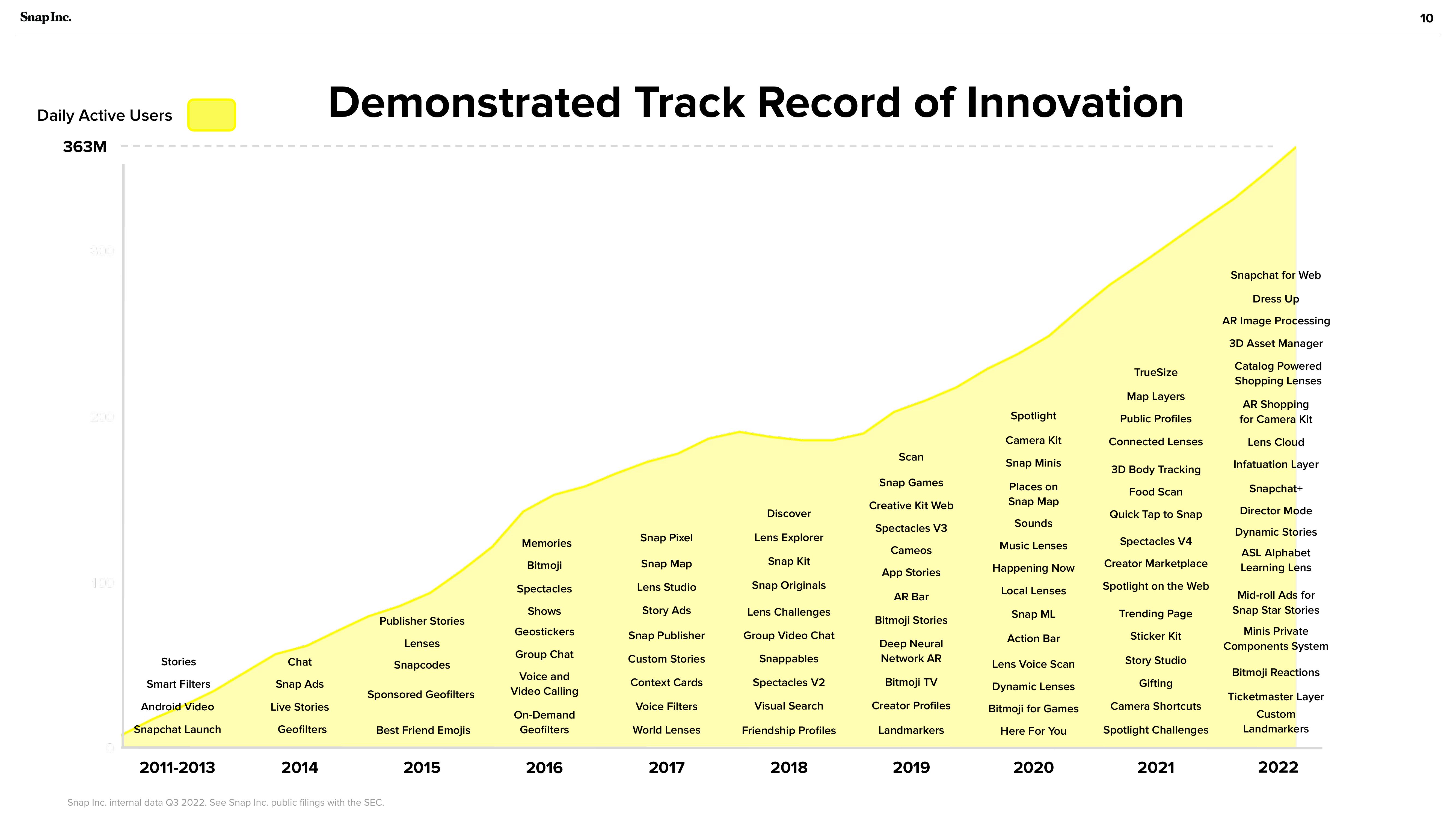 Snap Inc Investor Presentation Deck slide image #10