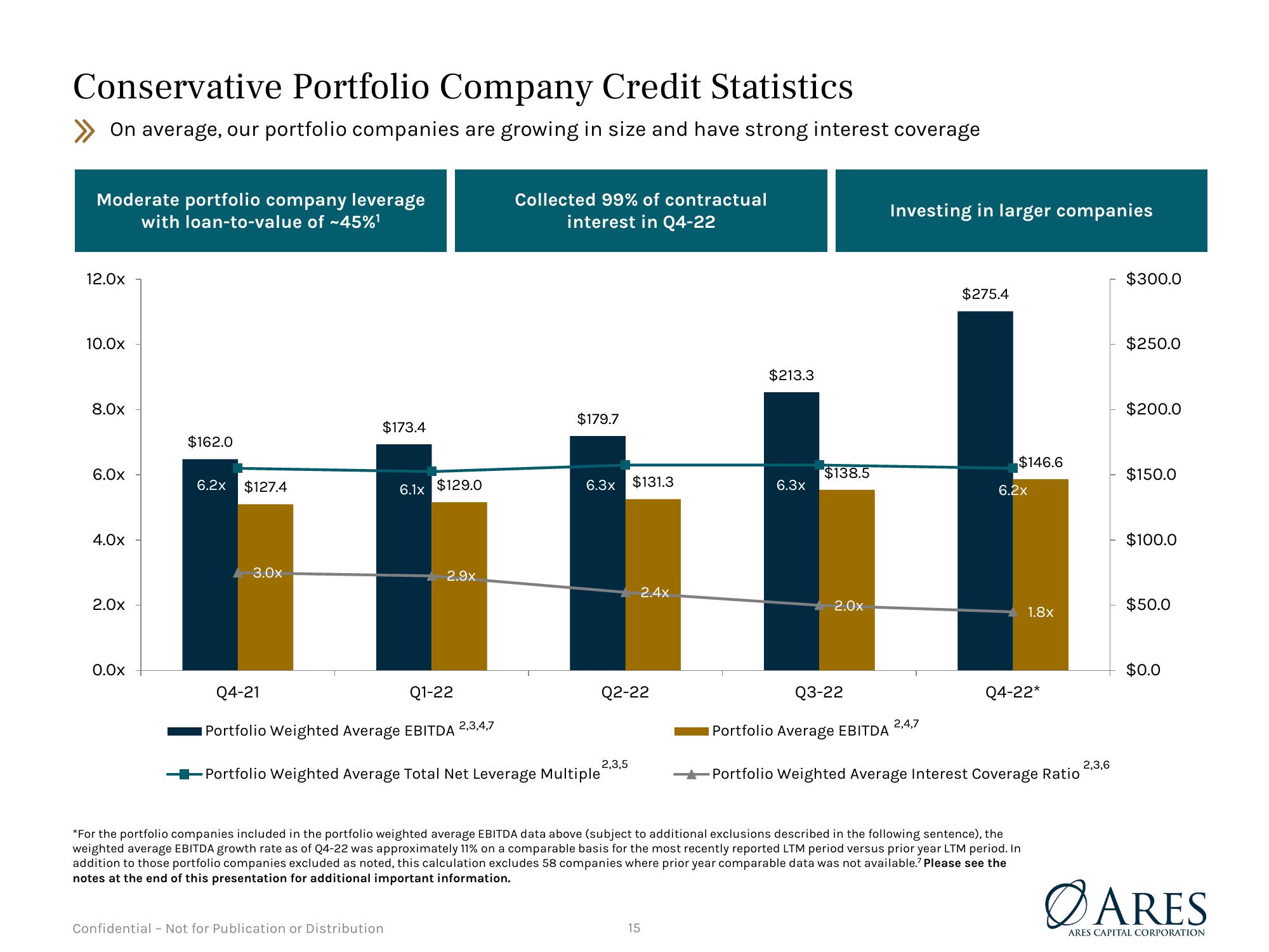 Debt Investor Presentation Quarter Ended December 31, 2022 slide image #15