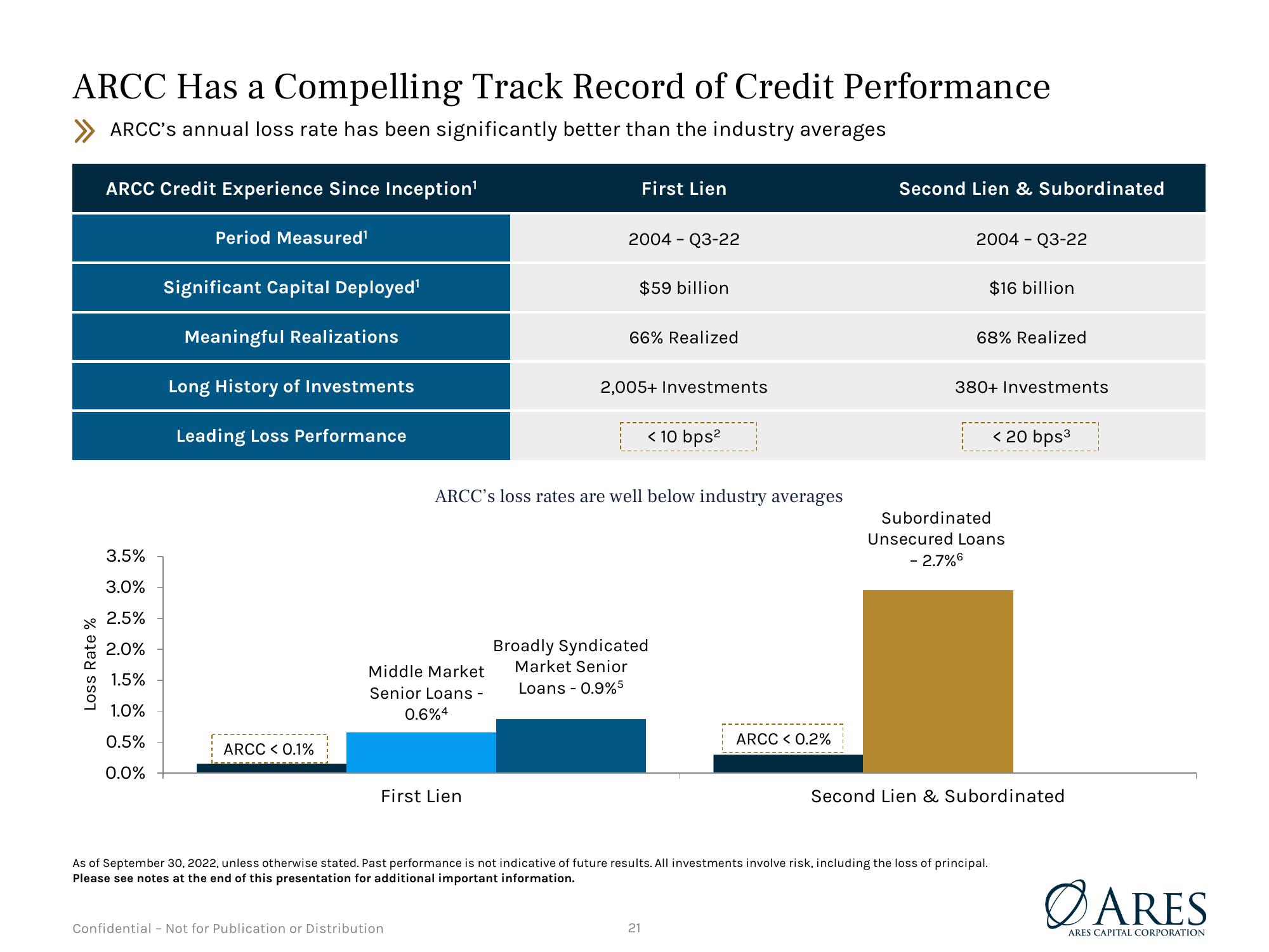 Debt Investor Presentation Quarter Ended December 31, 2022 slide image #21