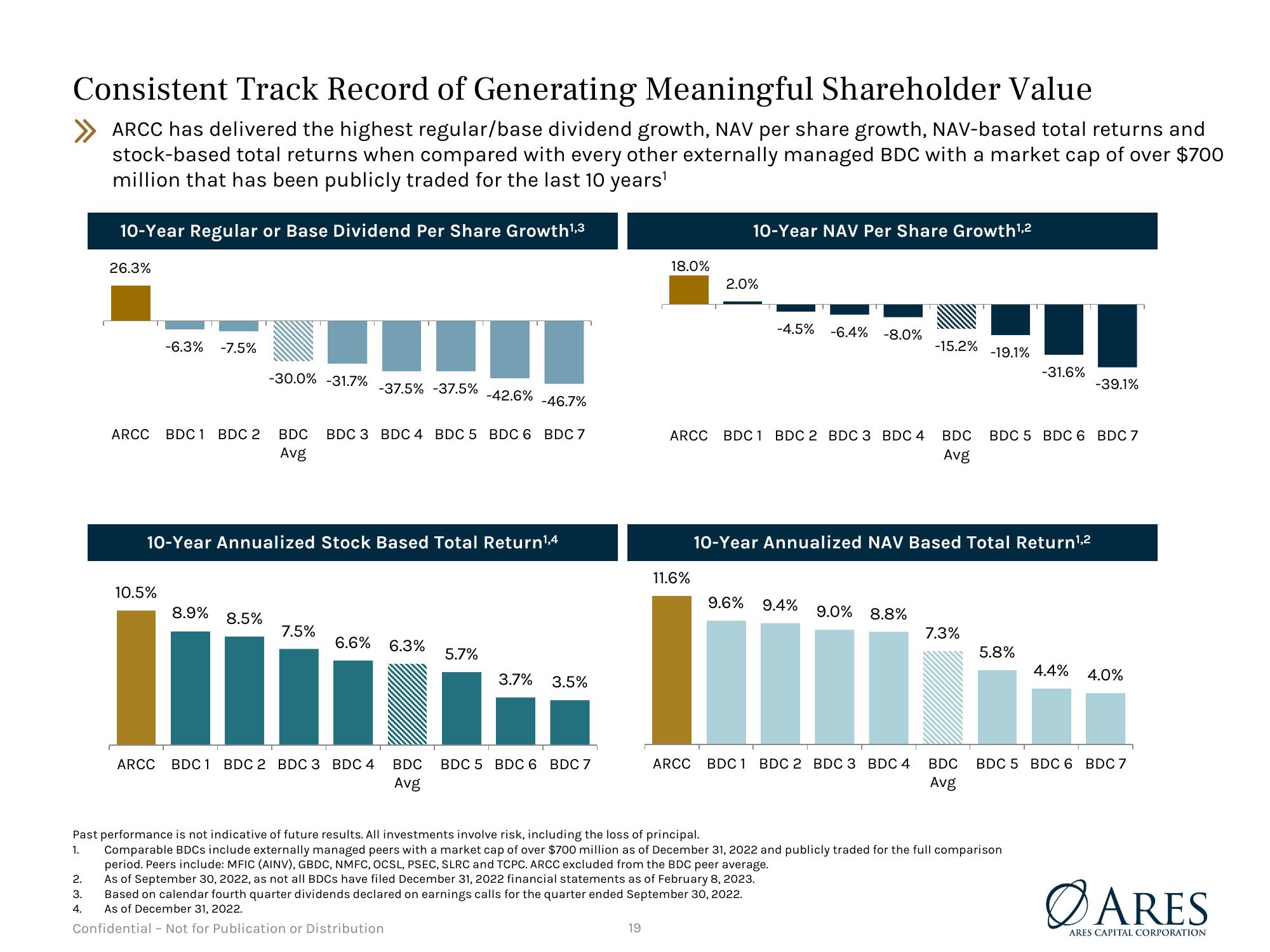 Debt Investor Presentation Quarter Ended December 31, 2022 slide image #19