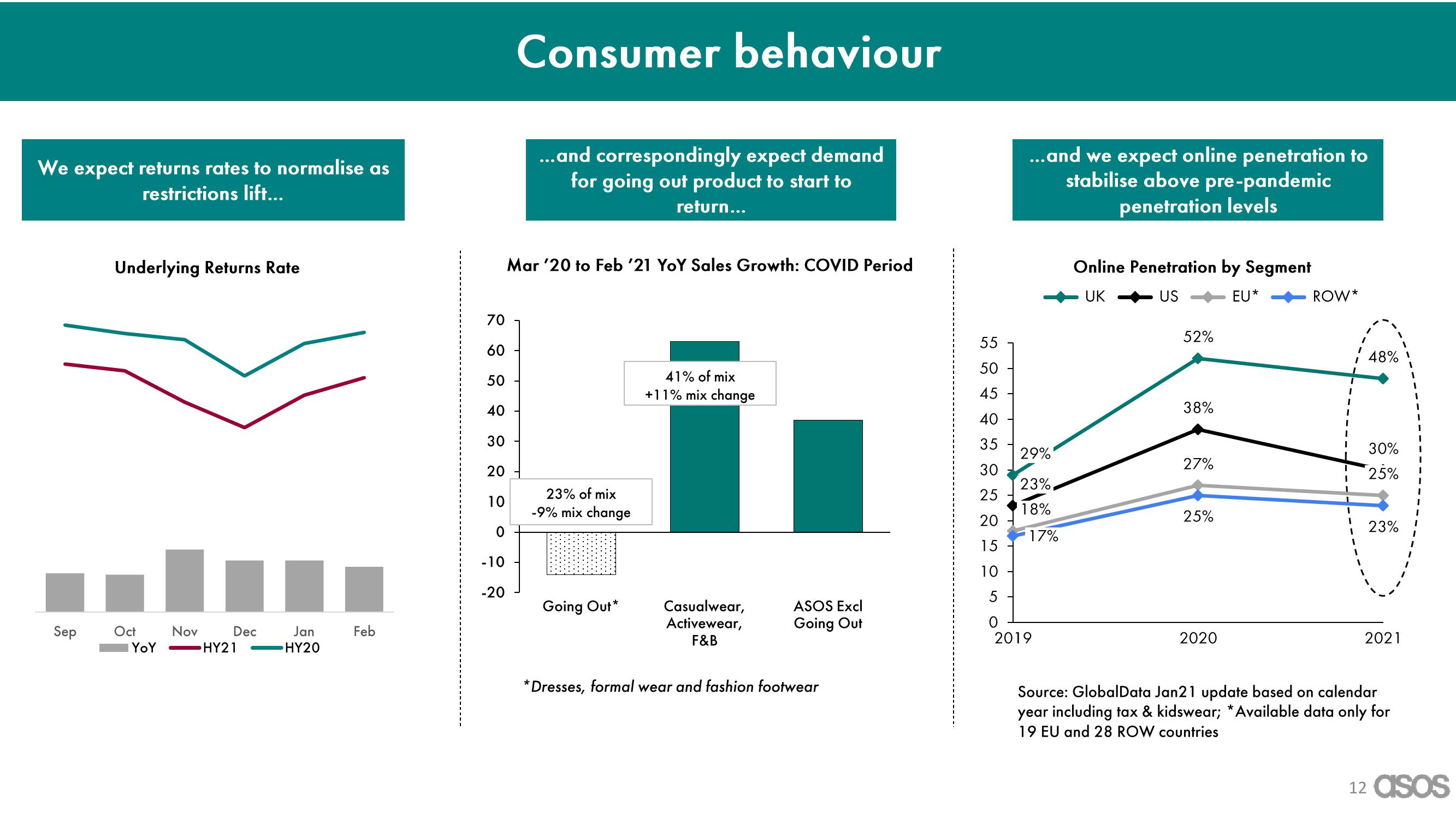 Asos Results Presentation Deck slide image #12