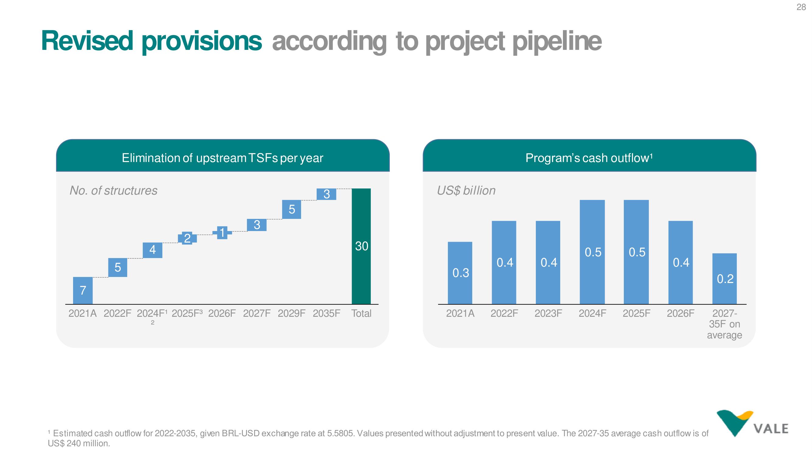 Vale ESG Presentation Deck slide image #28