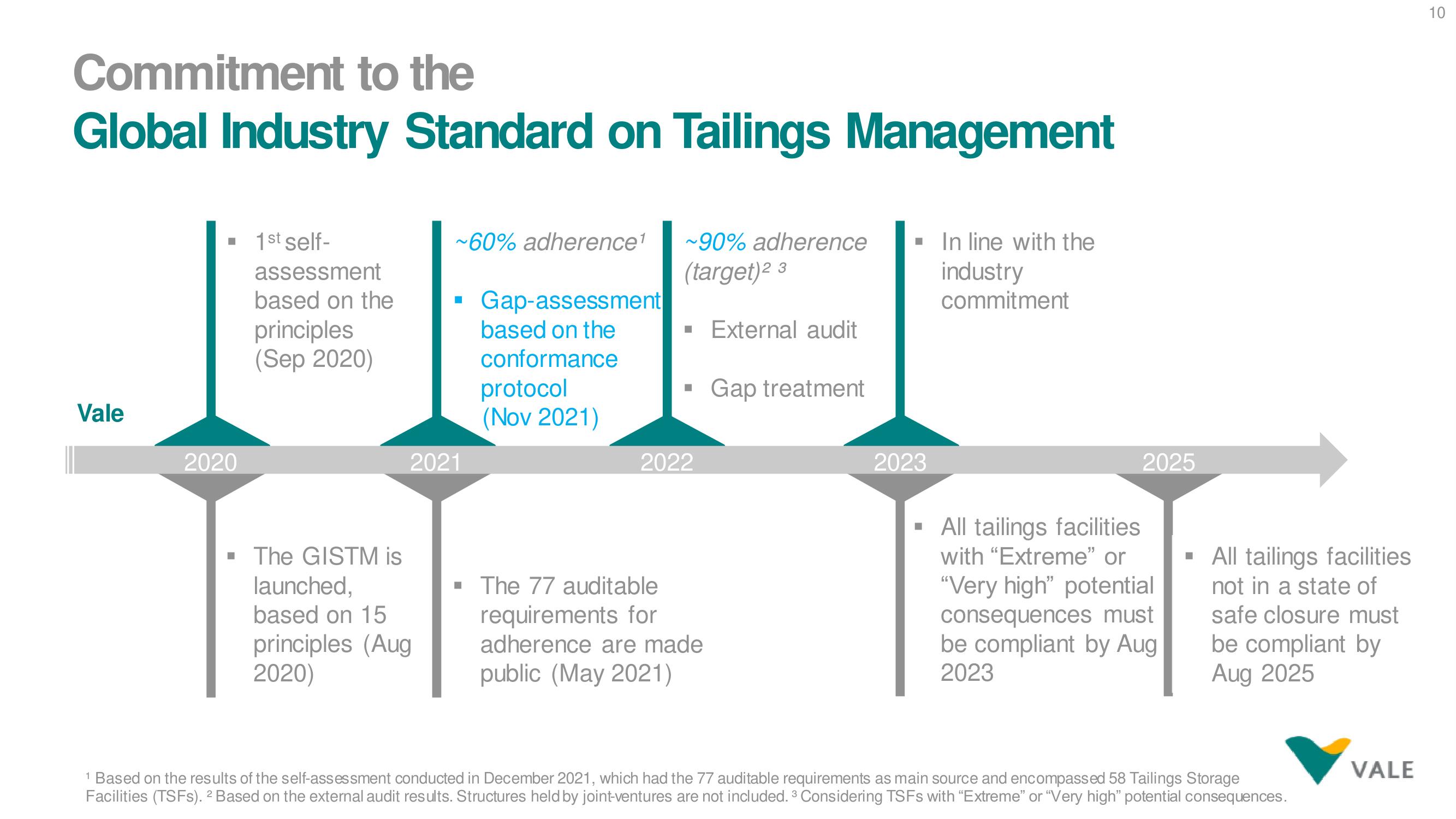 Vale ESG Presentation Deck slide image #10