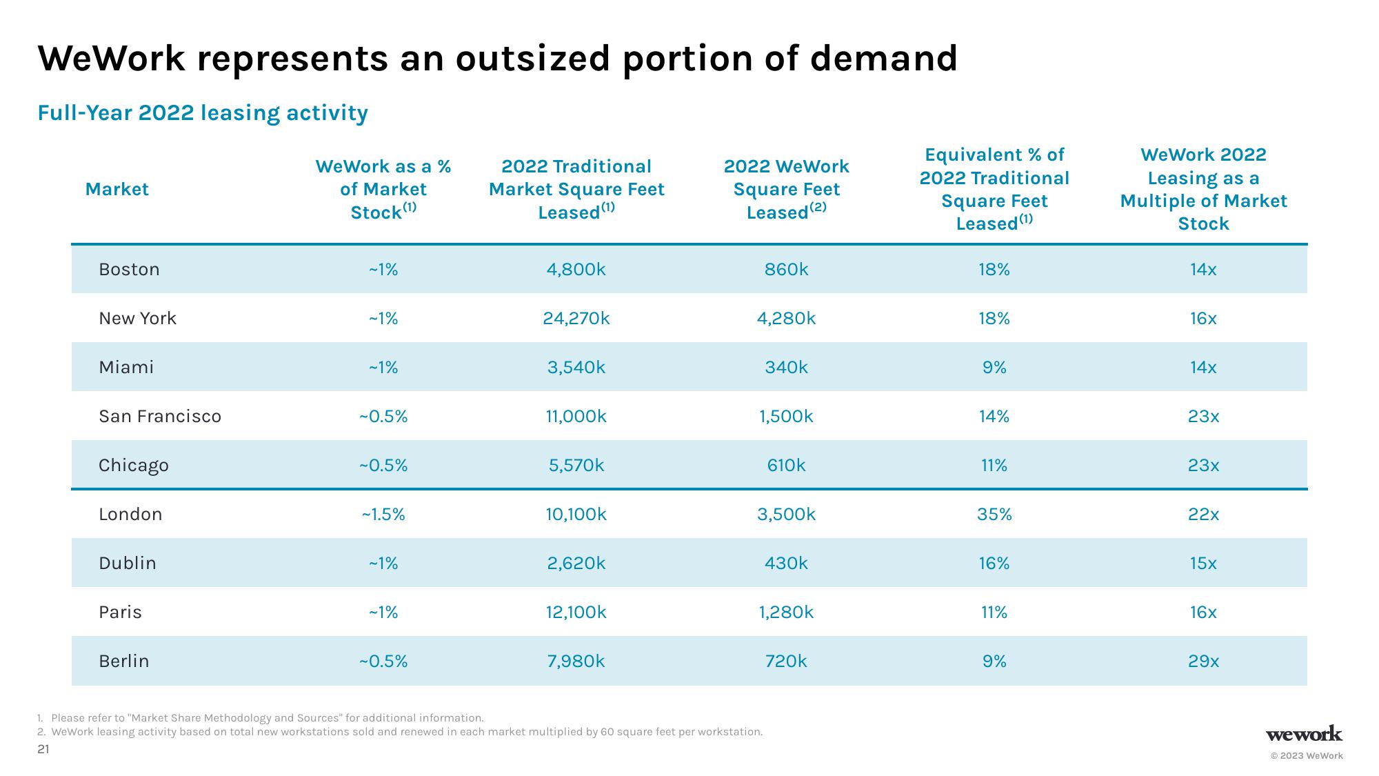 WeWork Investor Presentation Deck slide image #22