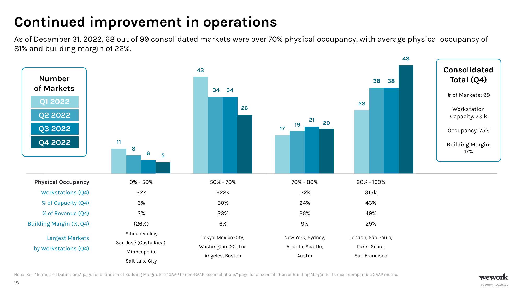 WeWork Investor Presentation Deck slide image #19