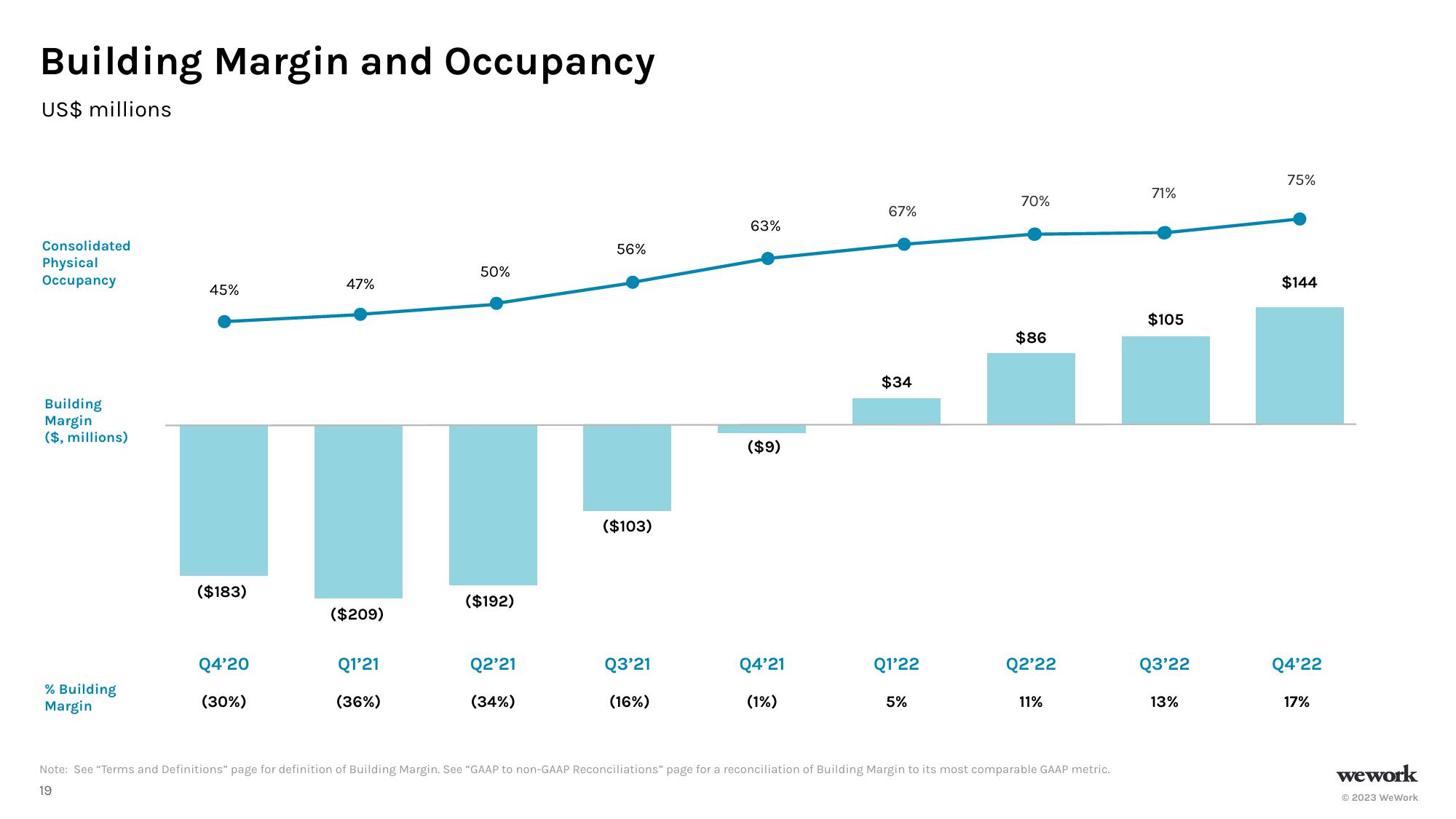 WeWork Investor Presentation Deck slide image #20