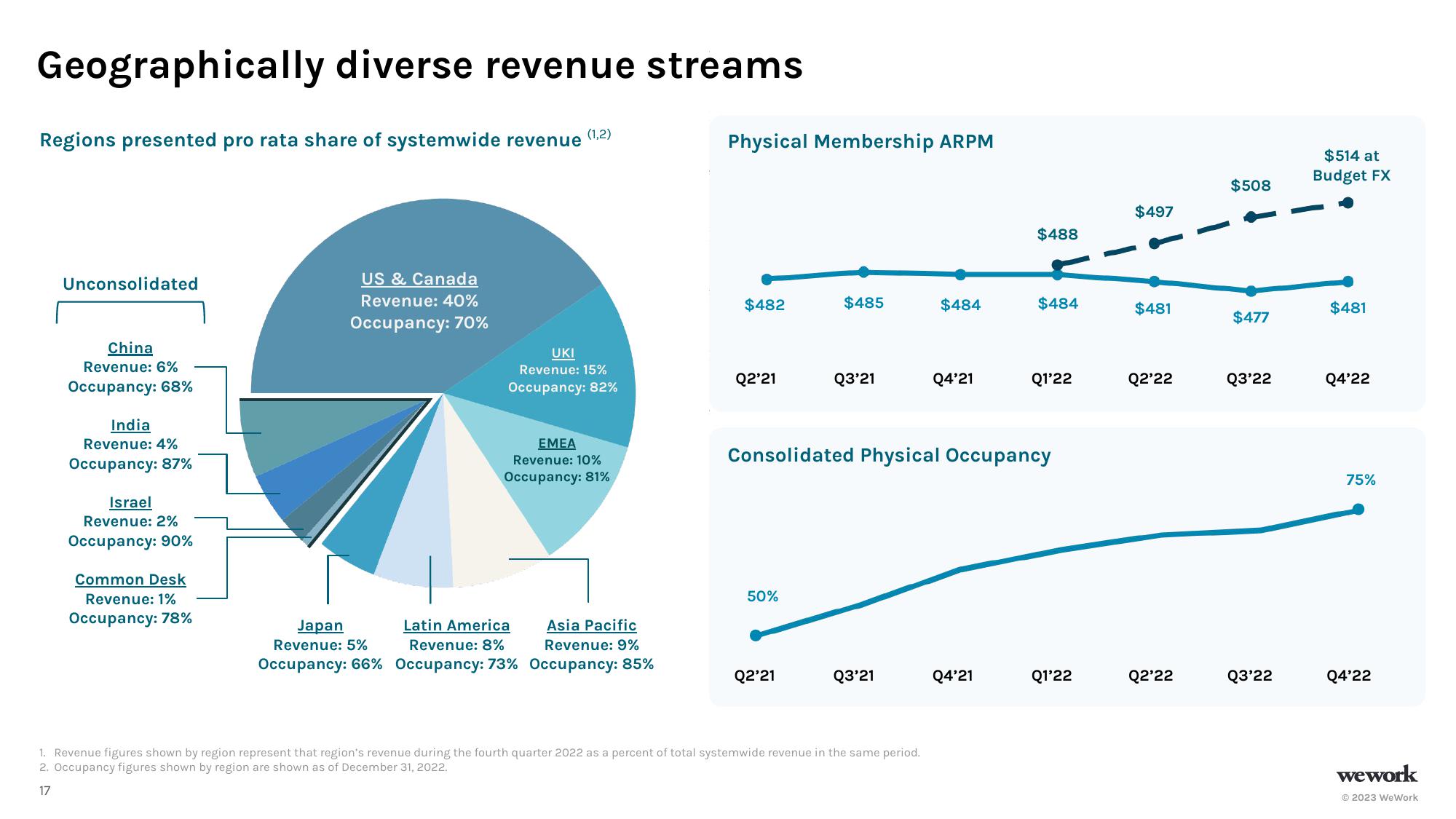 WeWork Investor Presentation Deck slide image #18