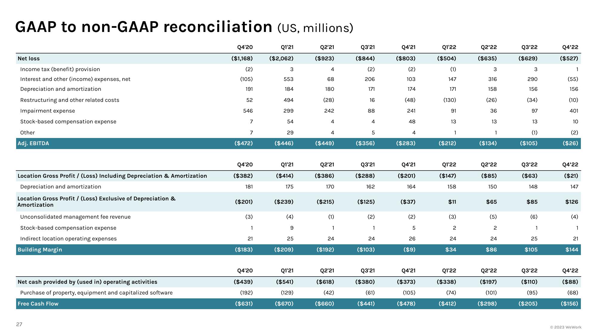 WeWork Investor Presentation Deck slide image #28