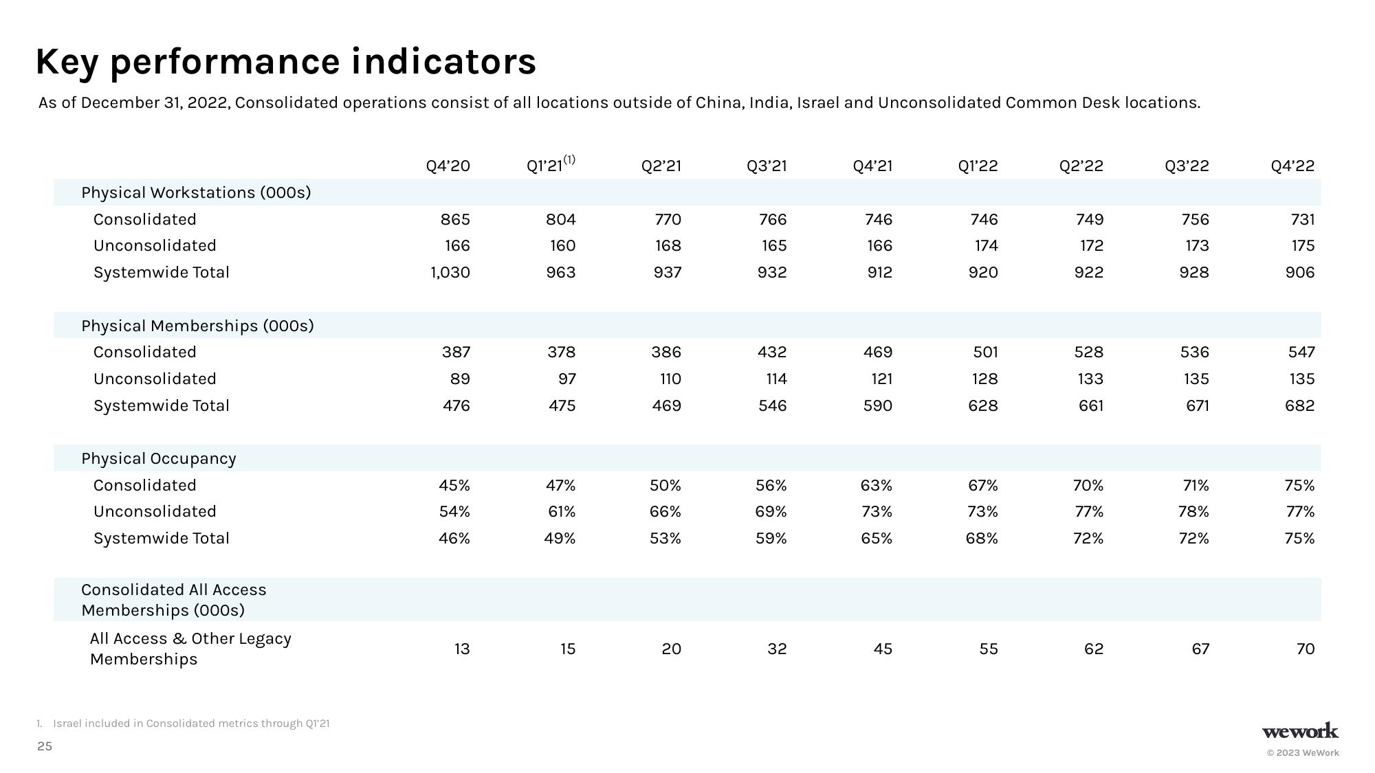 WeWork Investor Presentation Deck slide image #26