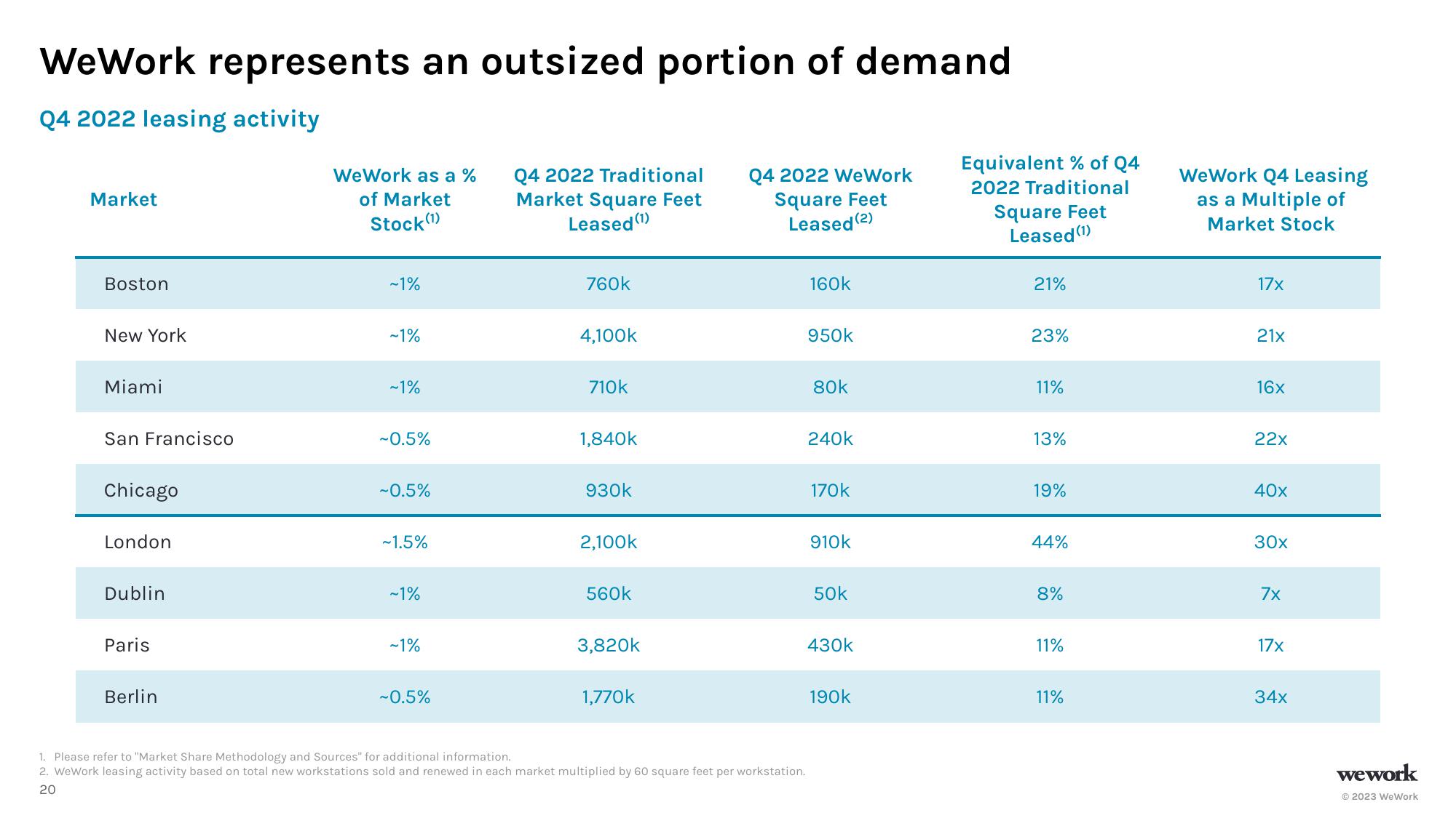 WeWork Investor Presentation Deck slide image #21