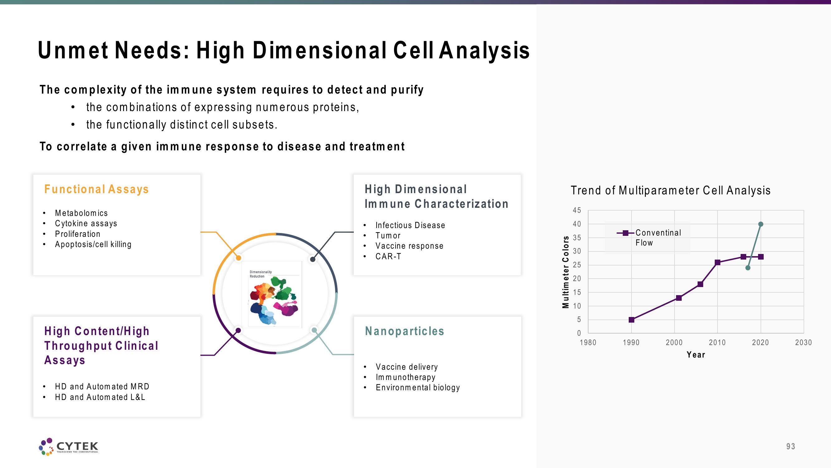 Cytek Investor Day Presentation Deck slide image #93