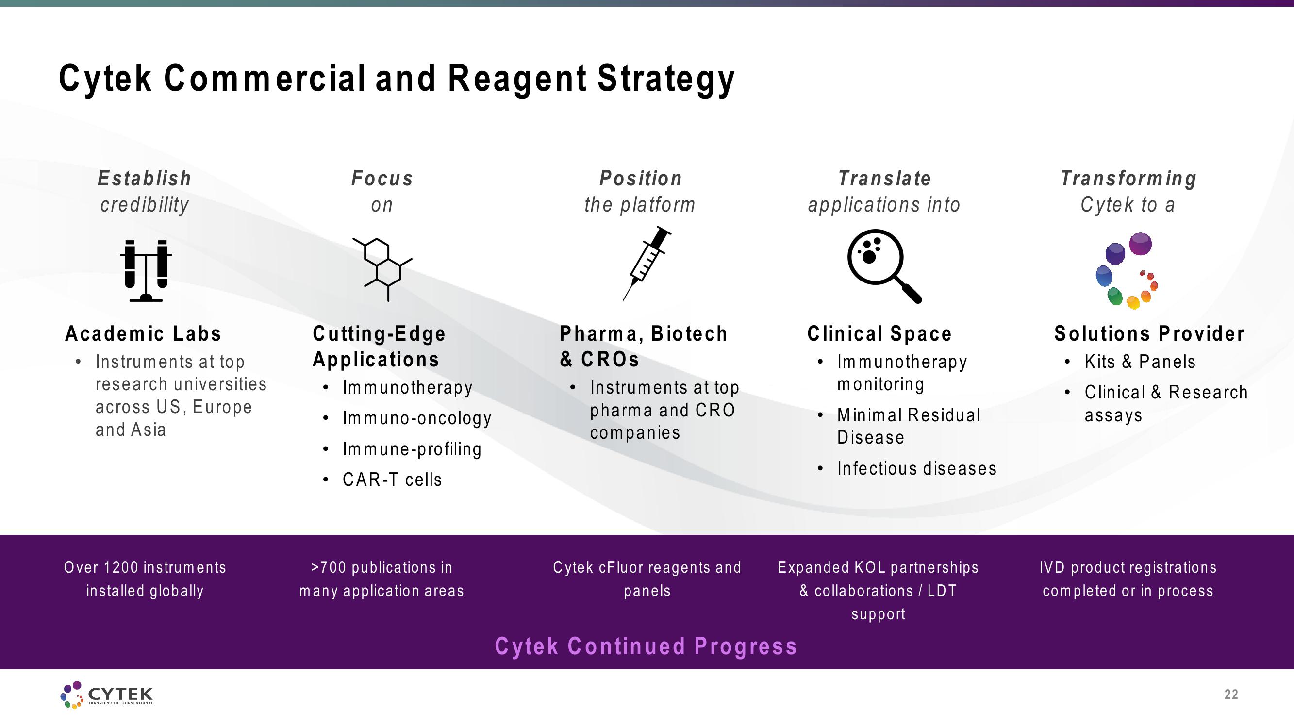 Cytek Investor Day Presentation Deck slide image #22