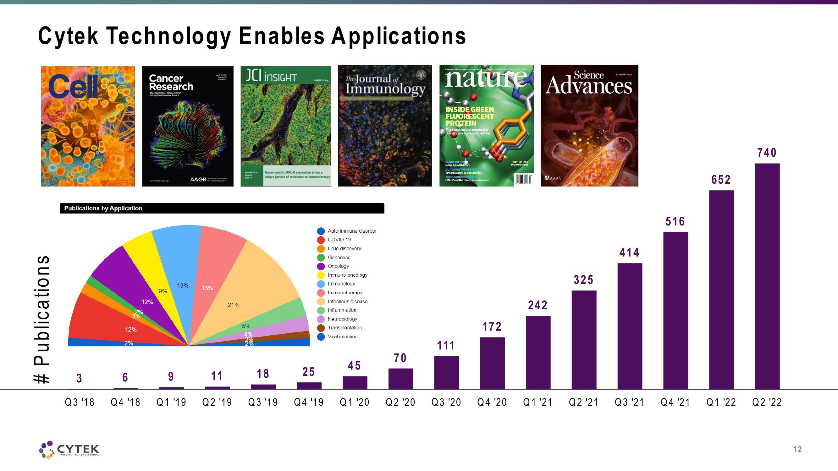 Cytek Investor Day Presentation Deck slide image #12