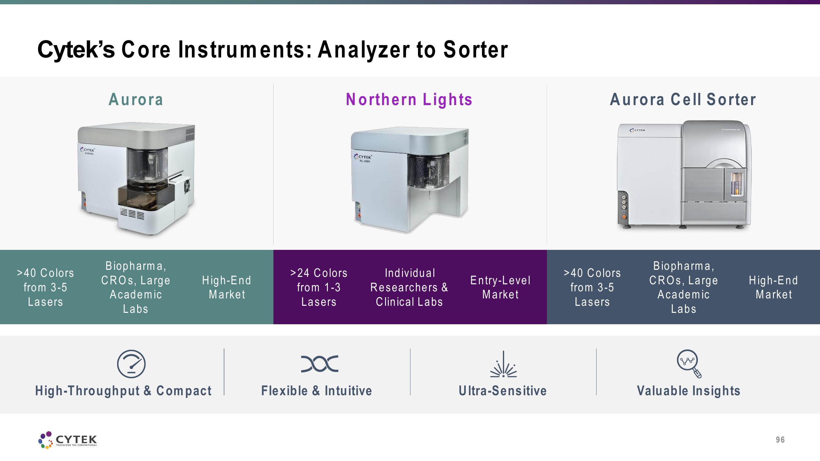 Cytek Investor Day Presentation Deck slide image #96