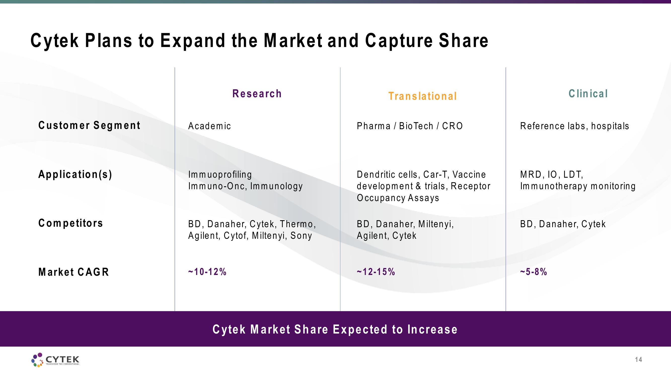 Cytek Investor Day Presentation Deck slide image #14