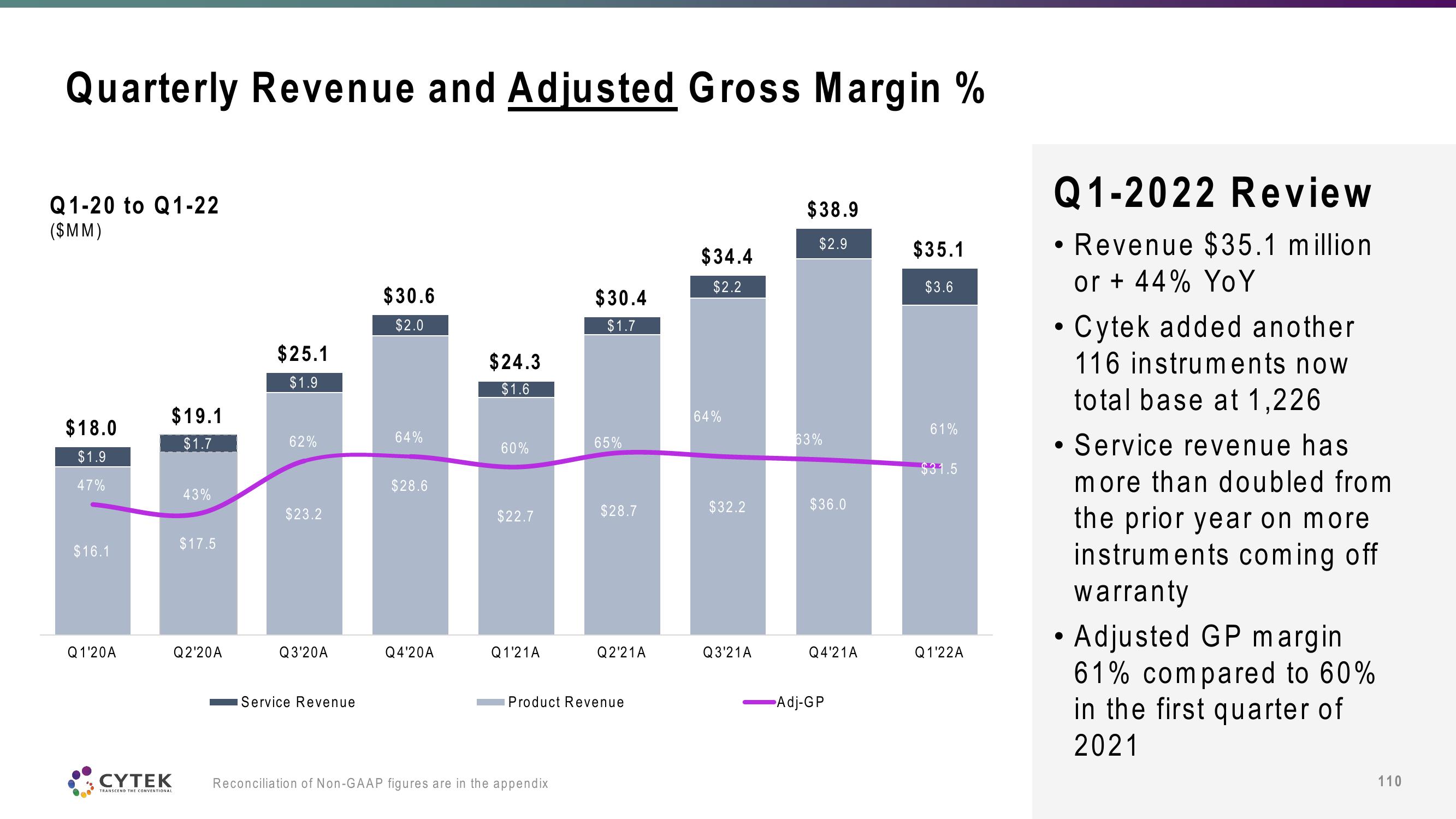 Cytek Investor Day Presentation Deck slide image #110