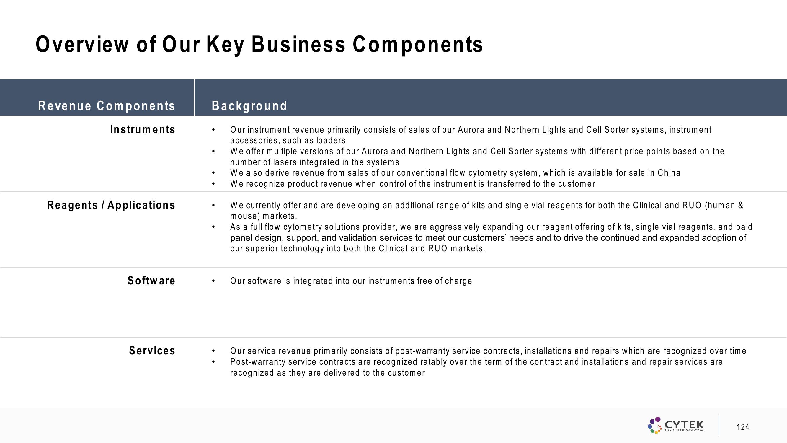 Cytek Investor Day Presentation Deck slide image #124